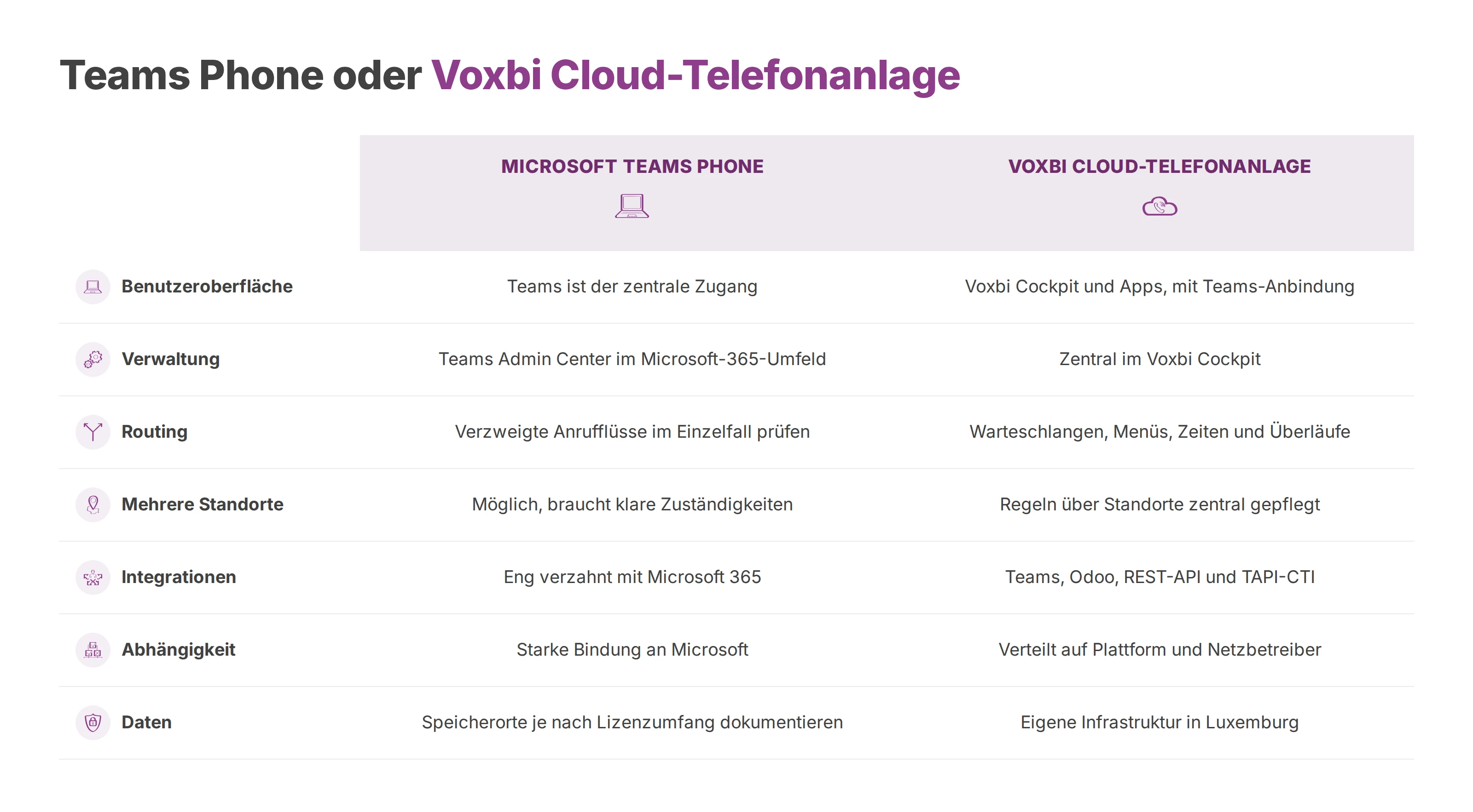 Vergleichstabelle zwischen Microsoft Teams Phone und der Voxbi Cloud-Telefonanlage nach sieben Kriterien