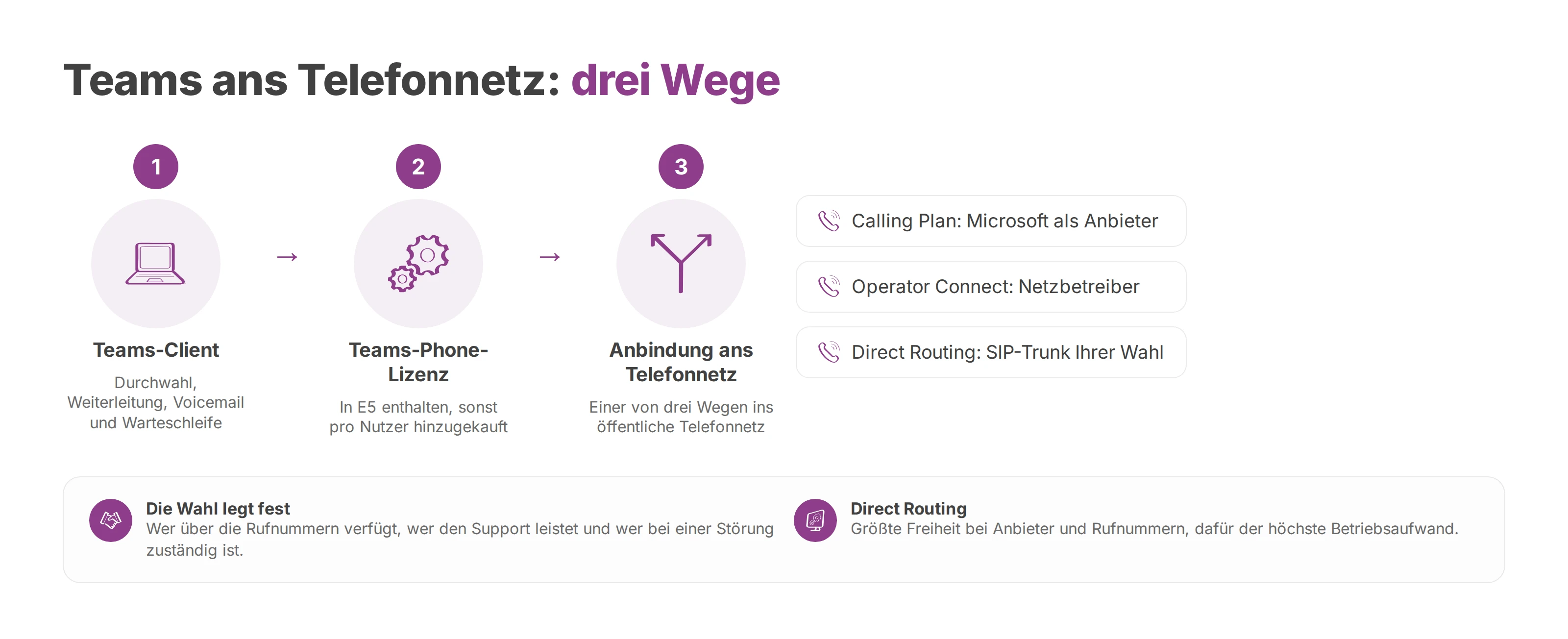 Ablauf vom Teams-Client über die Lizenz und die Anbindung ans Telefonnetz zu den drei Wegen Calling Plan, Operator Connect und Direct Routing