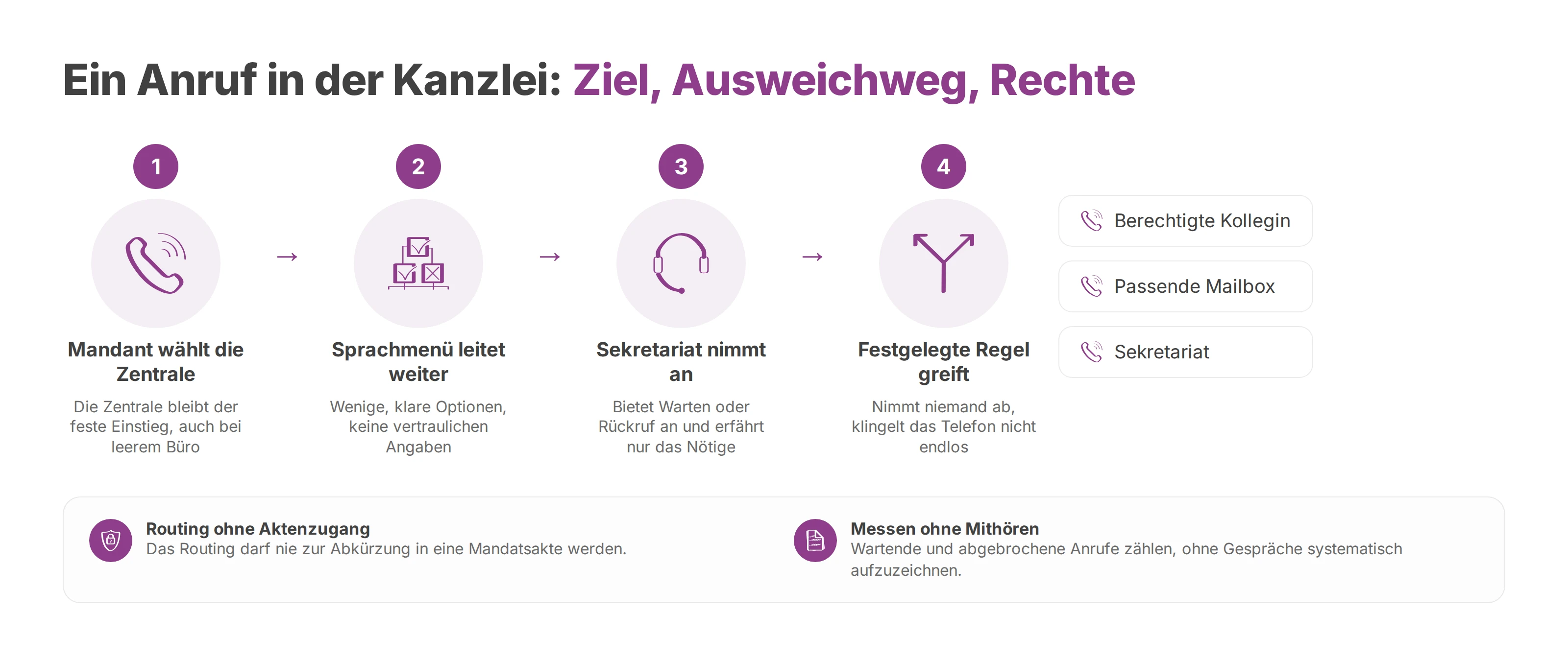 Ablauf eines Mandantenanrufs von der Zentrale über Sprachmenü und Sekretariat bis zur festgelegten Ersatzregel