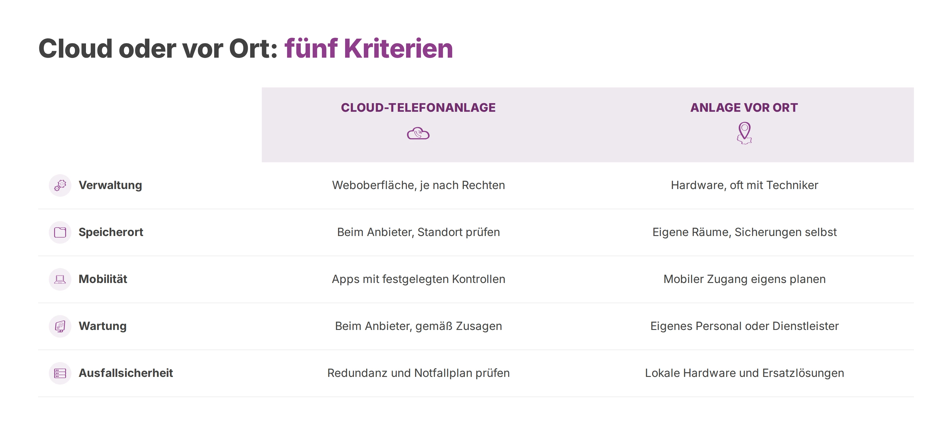 Vergleich von Cloud-Telefonanlage und Anlage vor Ort nach Verwaltung, Speicherort, Mobilität, Wartung und Ausfallsicherheit