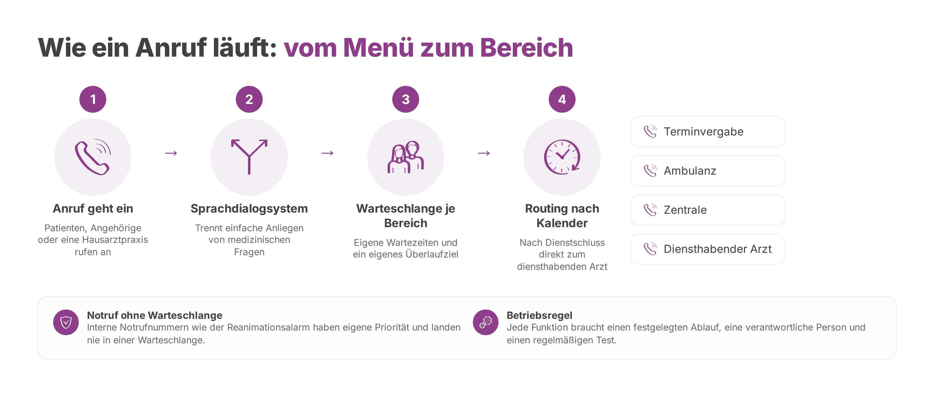 Ablauf eines Anrufs im Krankenhaus: Sprachdialogsystem, Warteschlange je Bereich und Routing nach Kalender bis zum Ziel