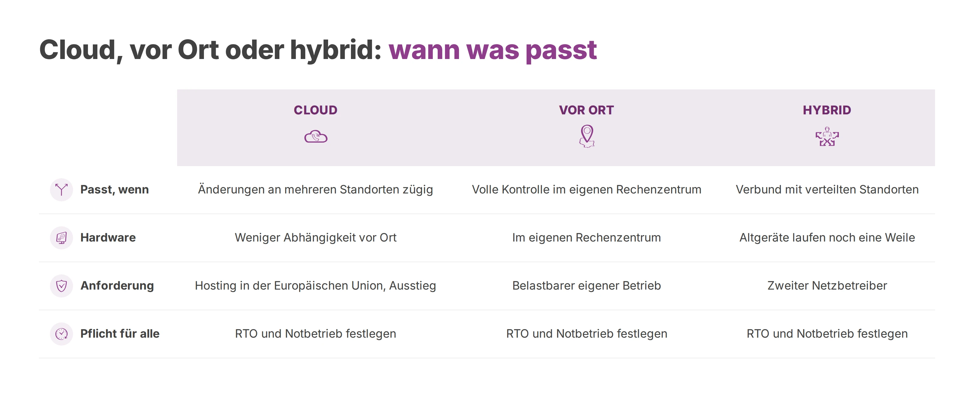 Vergleich von Cloud, Anlage vor Ort und hybrider Lösung für die Telefonanlage im Krankenhaus