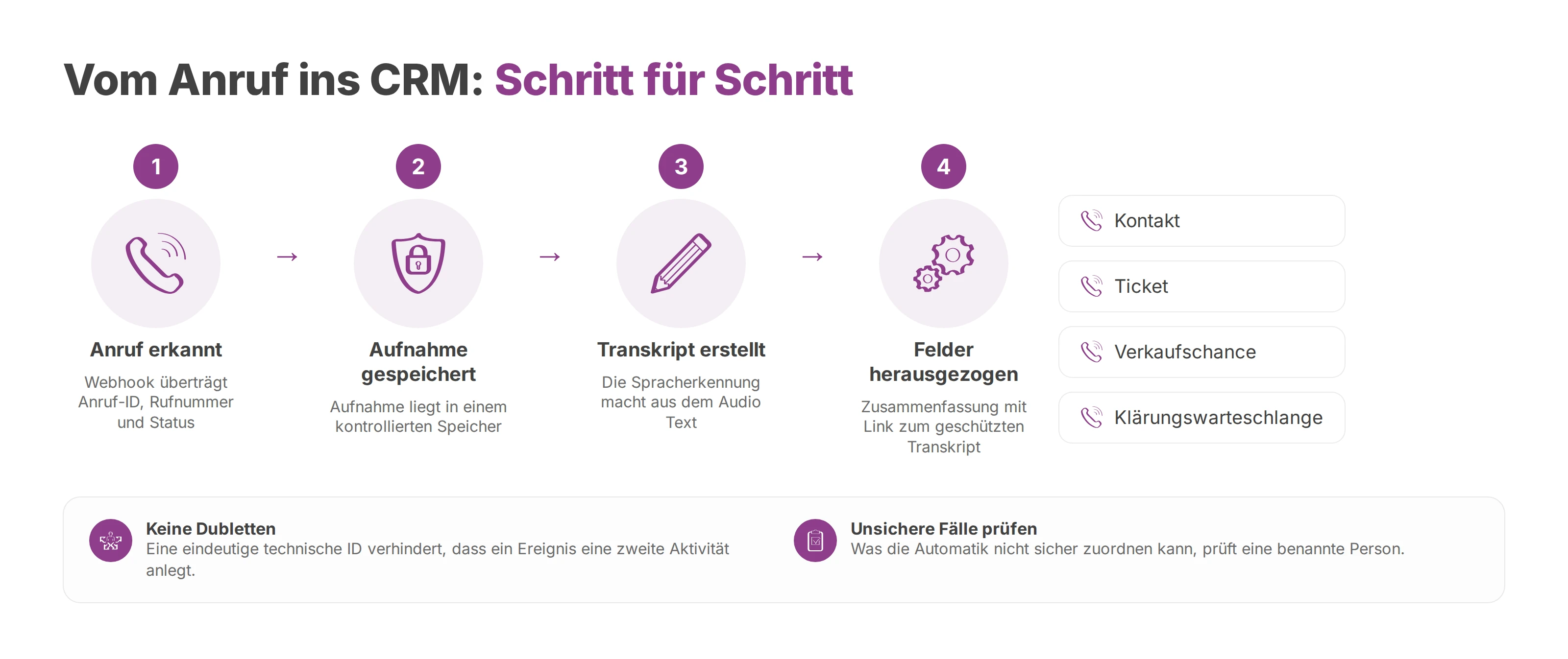 Ablauf vom erkannten Anruf über Aufnahme, Transkript und Feldauswahl bis zum passenden CRM-Datensatz oder zur Klärungswarteschlange