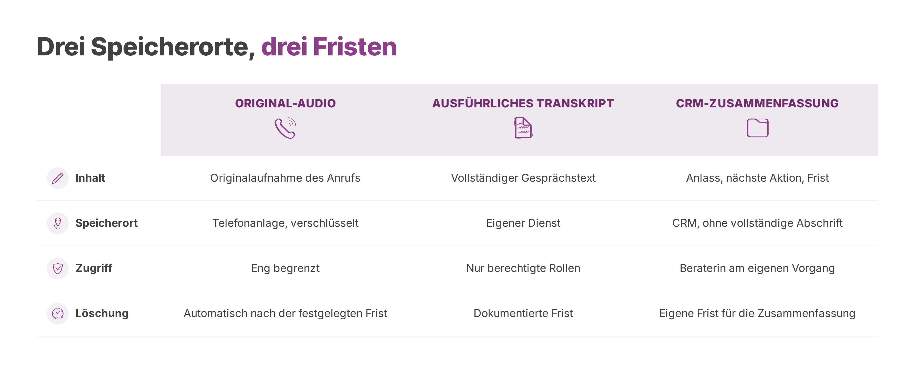 Vergleich von Original-Audio, ausführlichem Transkript und CRM-Zusammenfassung nach Inhalt, Speicherort, Zugriff und Löschung