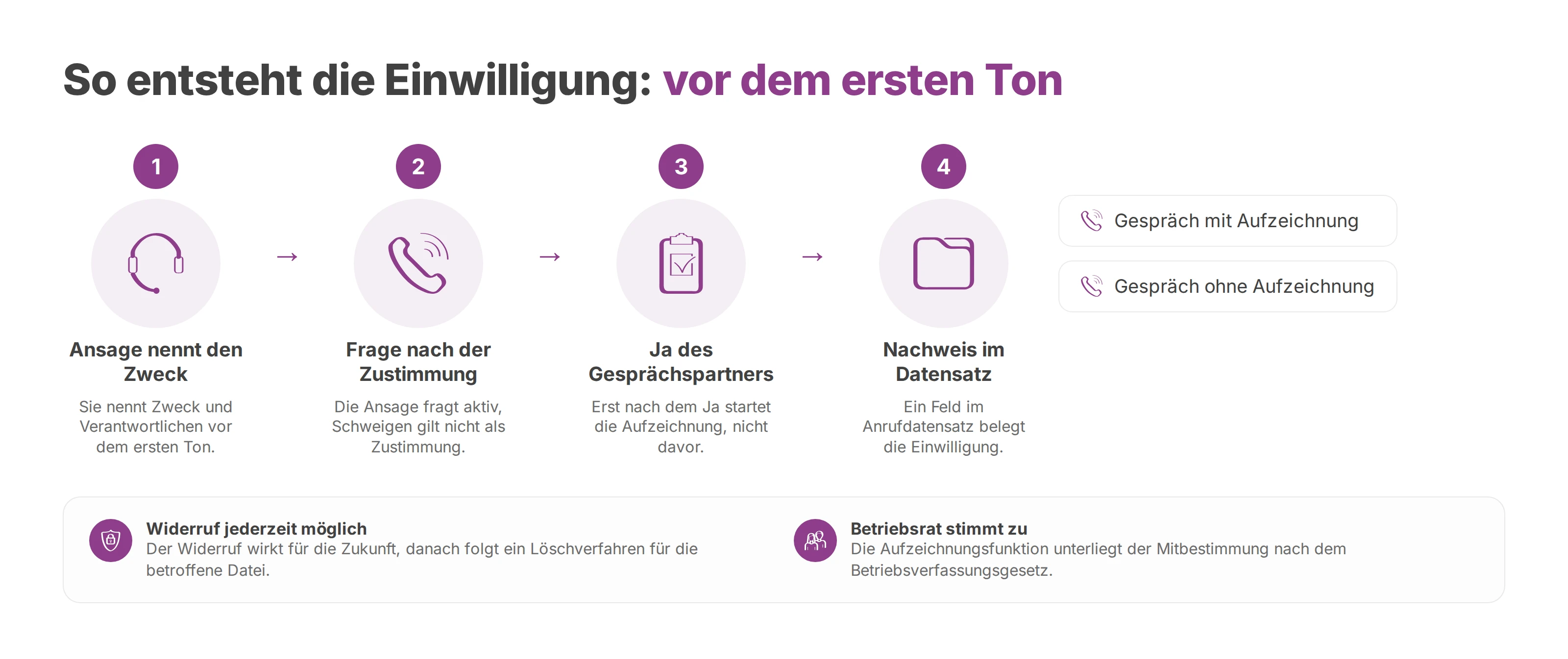 Ablauf am Telefon: Ansage, aktive Frage, Zustimmung, Nachweis, dann Gespräch mit oder ohne Aufzeichnung.
