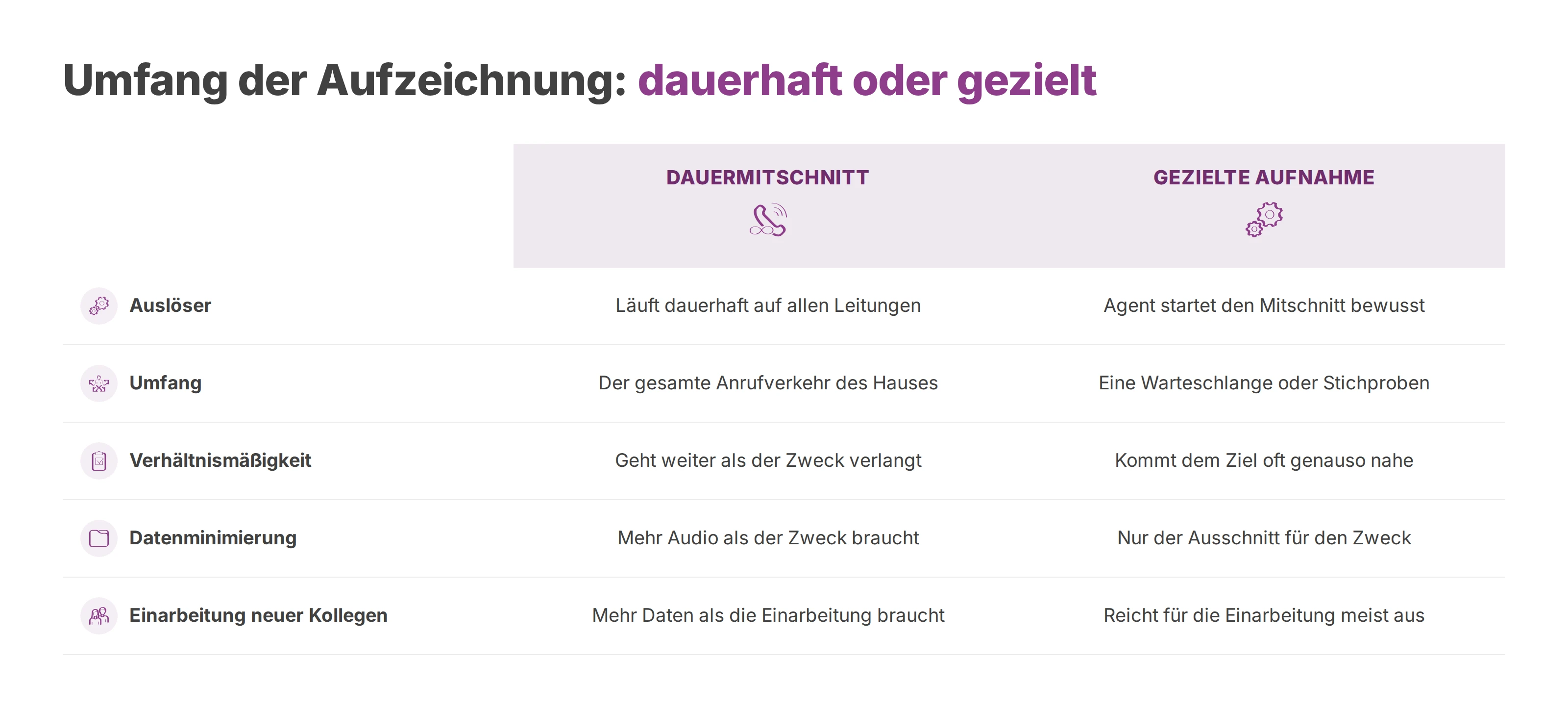 Vergleich von Dauermitschnitt und gezielter Aufnahme nach Auslöser, Umfang und Verhältnismäßigkeit.