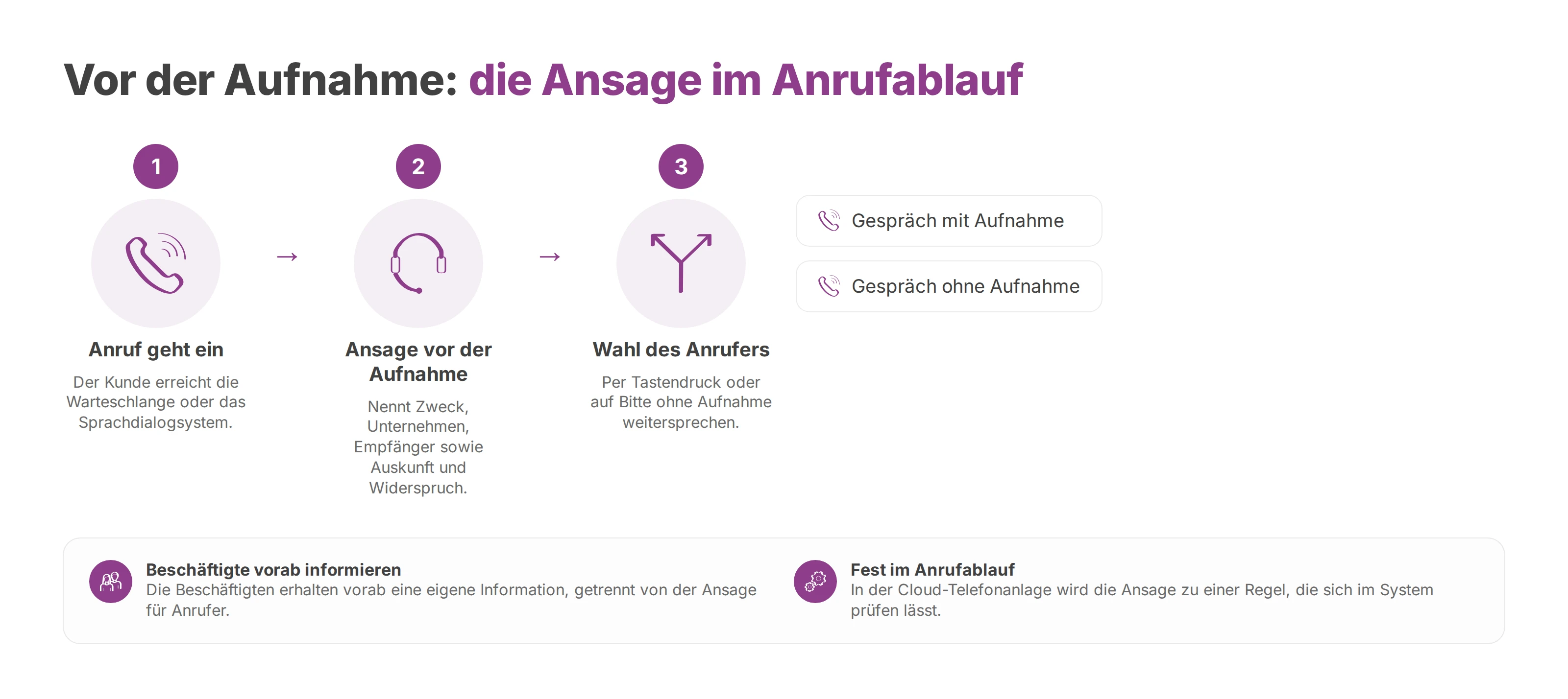 Ablauf eines Anrufs: Anruf geht ein, Ansage vor der Aufnahme, dann Gespräch mit oder ohne Aufnahme