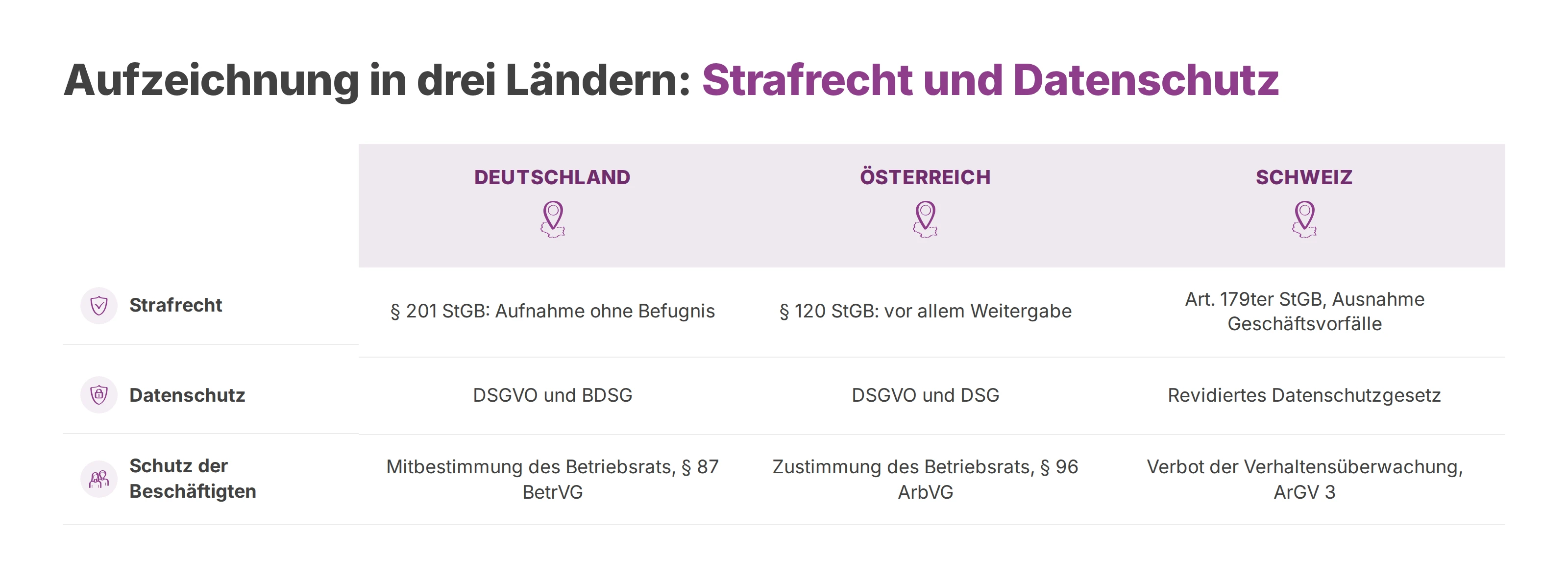 Vergleich von Strafrecht, Datenschutz und Schutz der Beschäftigten in Deutschland, Österreich und der Schweiz