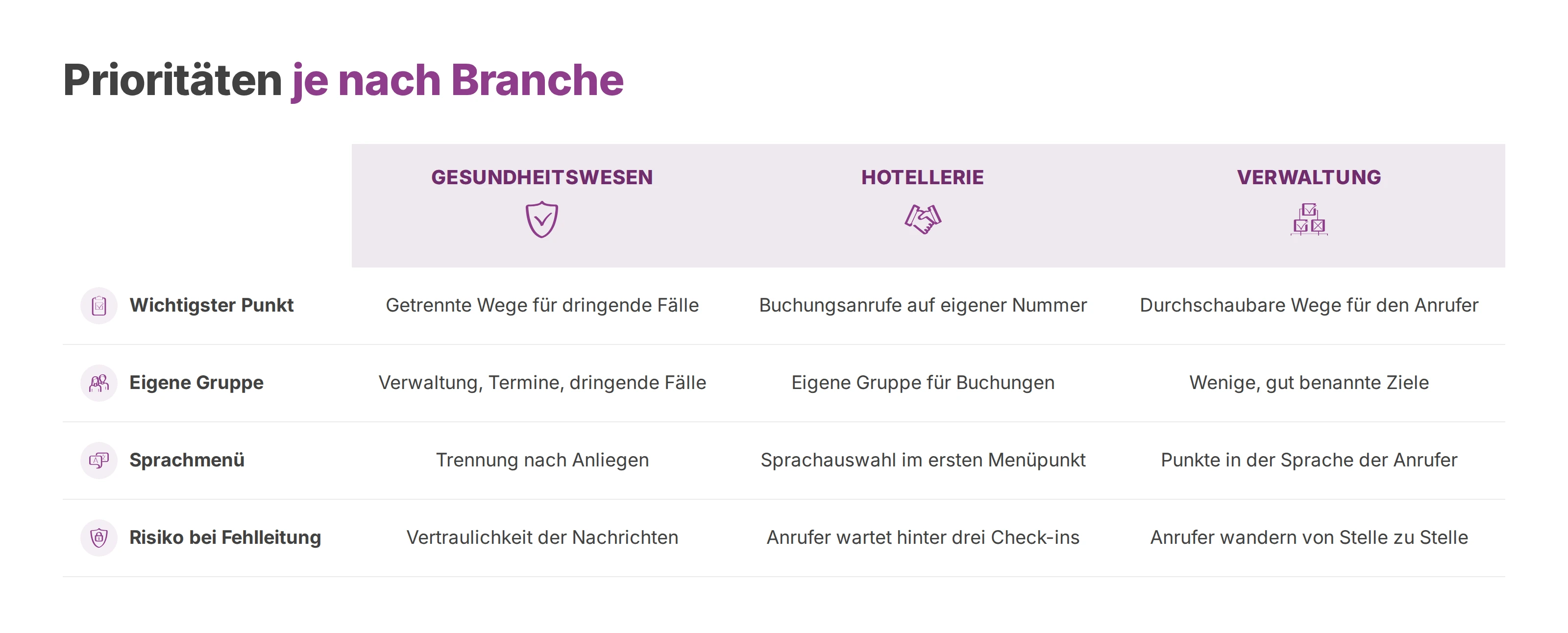 Tabelle mit Prioritäten für Gesundheitswesen, Hotellerie und Verwaltung bei der telefonischen Erreichbarkeit
