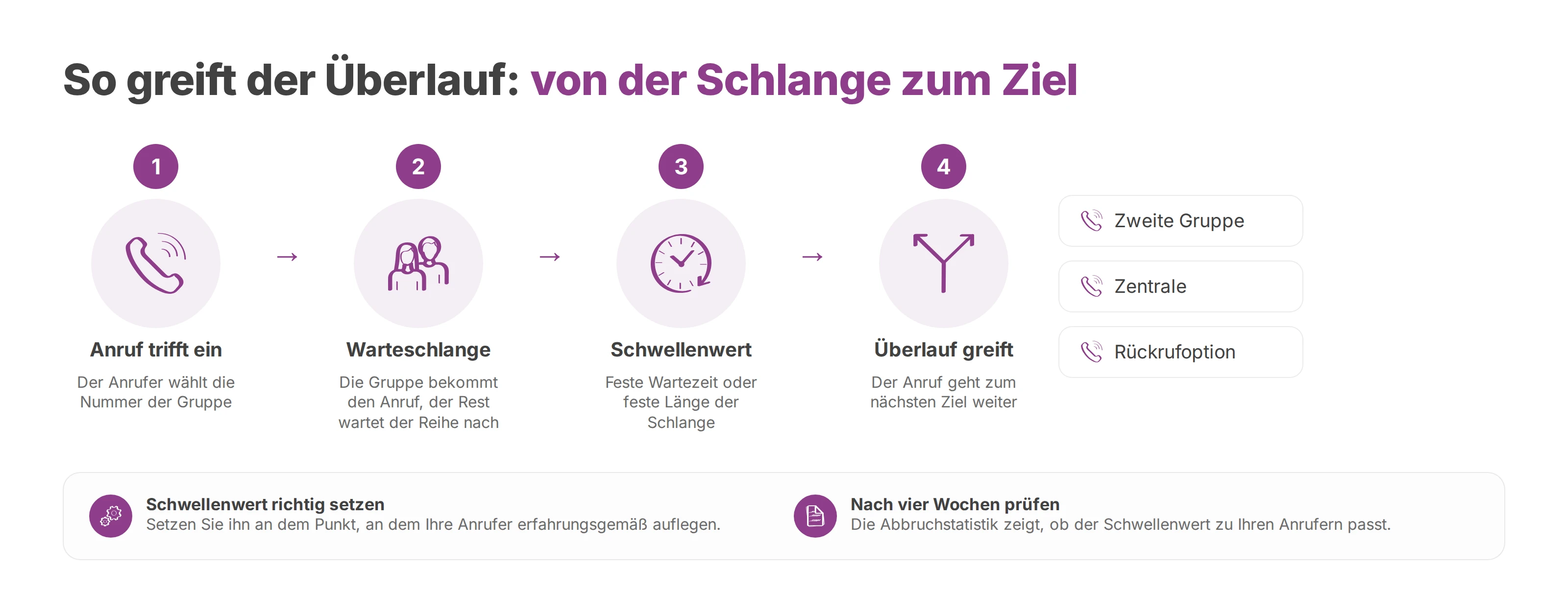 Ablauf einer Warteschlange: Anruf, Warteschlange, Schwellenwert und Überlauf zu zweiter Gruppe, Zentrale oder Rückruf