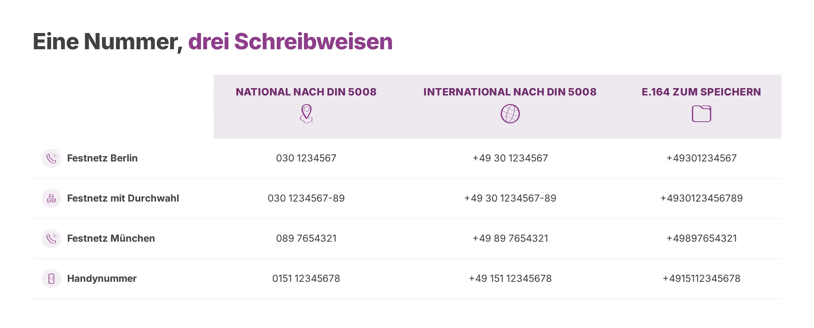 Tabelle: dieselbe Nummer national und international nach DIN 5008 sowie in der E.164-Form zum Speichern