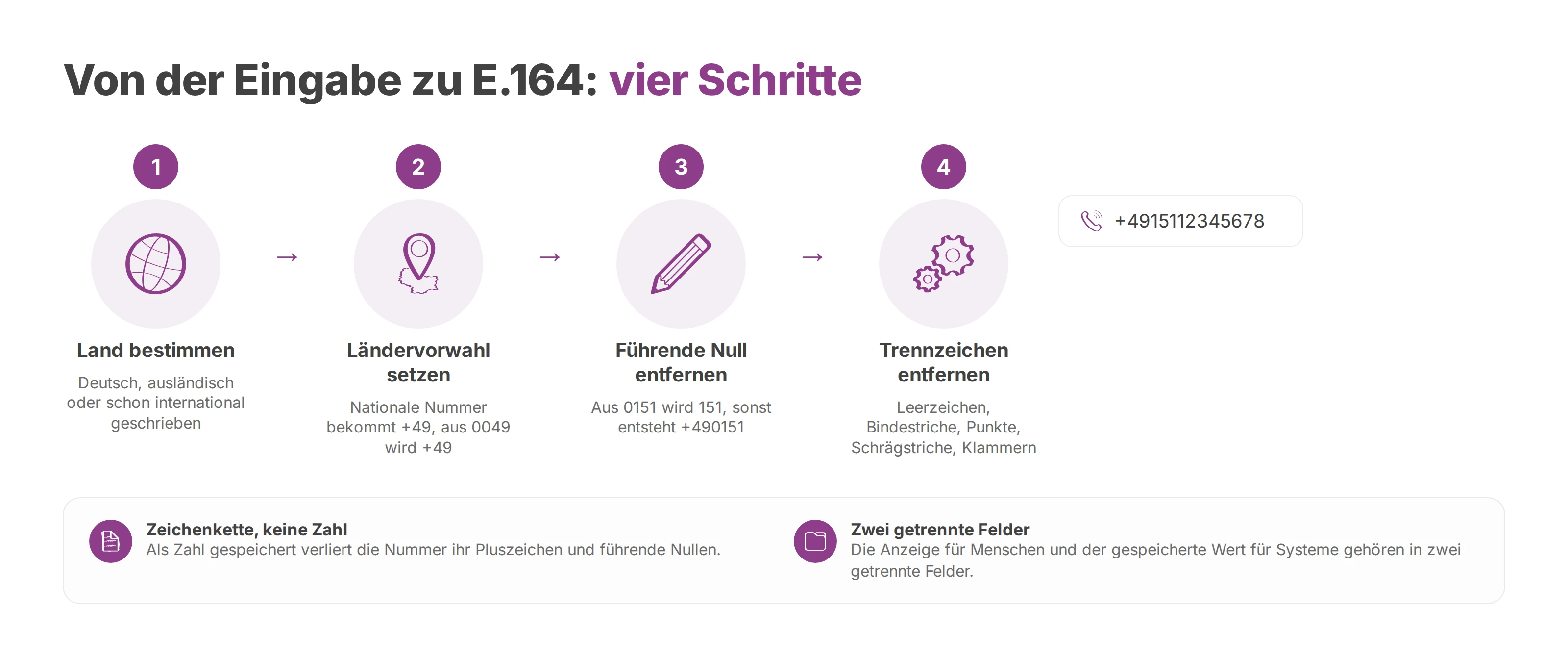 Ablauf in vier Schritten: Land bestimmen, Ländervorwahl setzen, führende Null und Trennzeichen entfernen