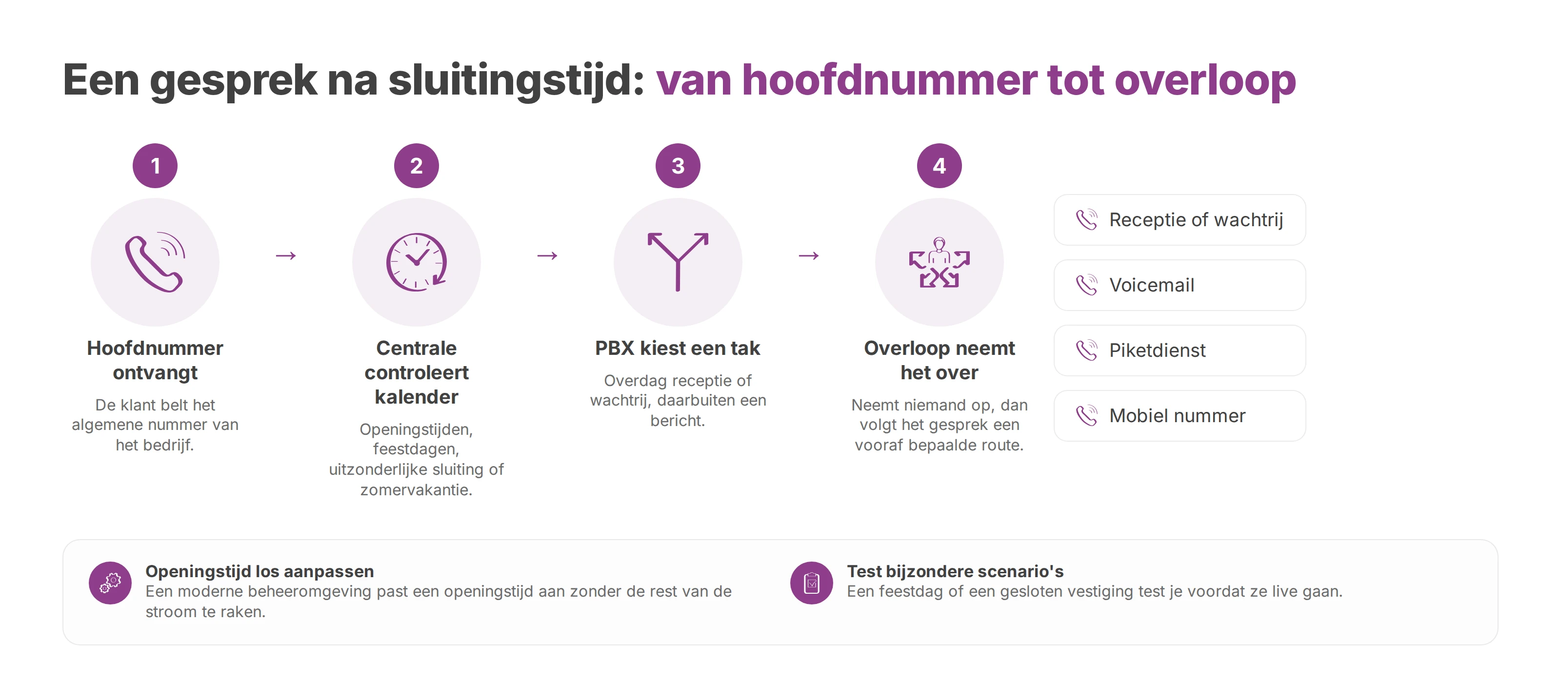 Stroom van een gesprek op het hoofdnummer via de kalendercontrole en de keuze van een tak naar de overloop