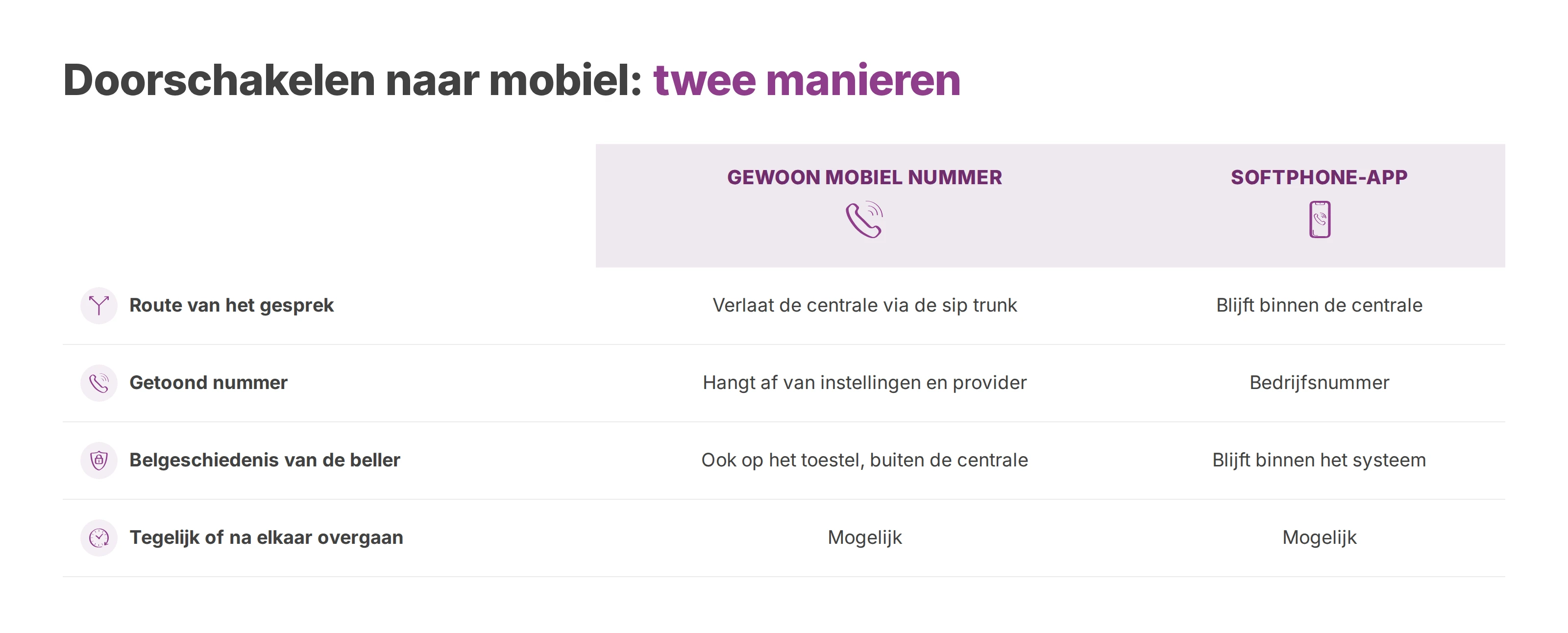 Vergelijking tussen doorschakelen naar een gewoon mobiel nummer en een softphone-app op de mobiel