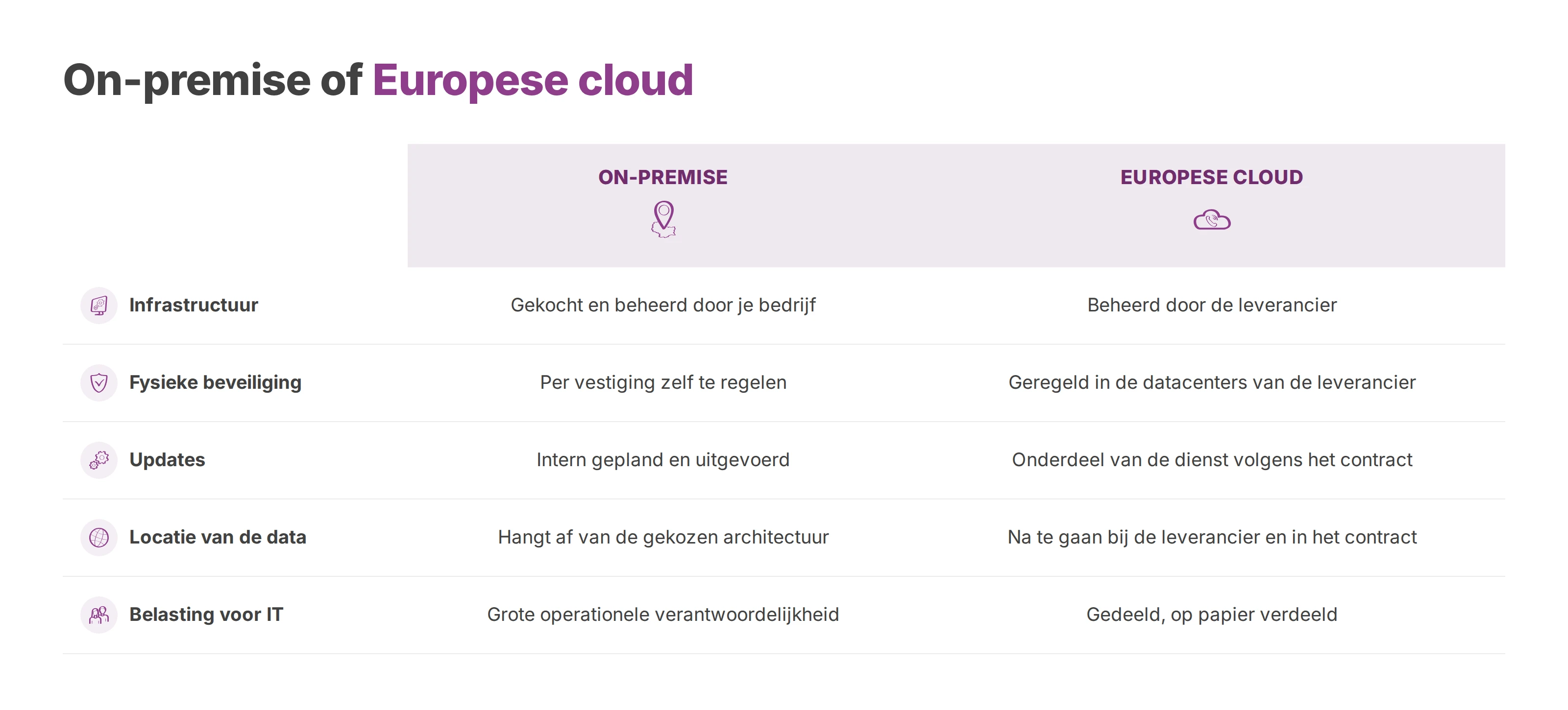 Vergelijkingstabel van een on-premise PBX en een Europese cloud op infrastructuur, beveiliging, updates, datalocatie en belasting voor IT