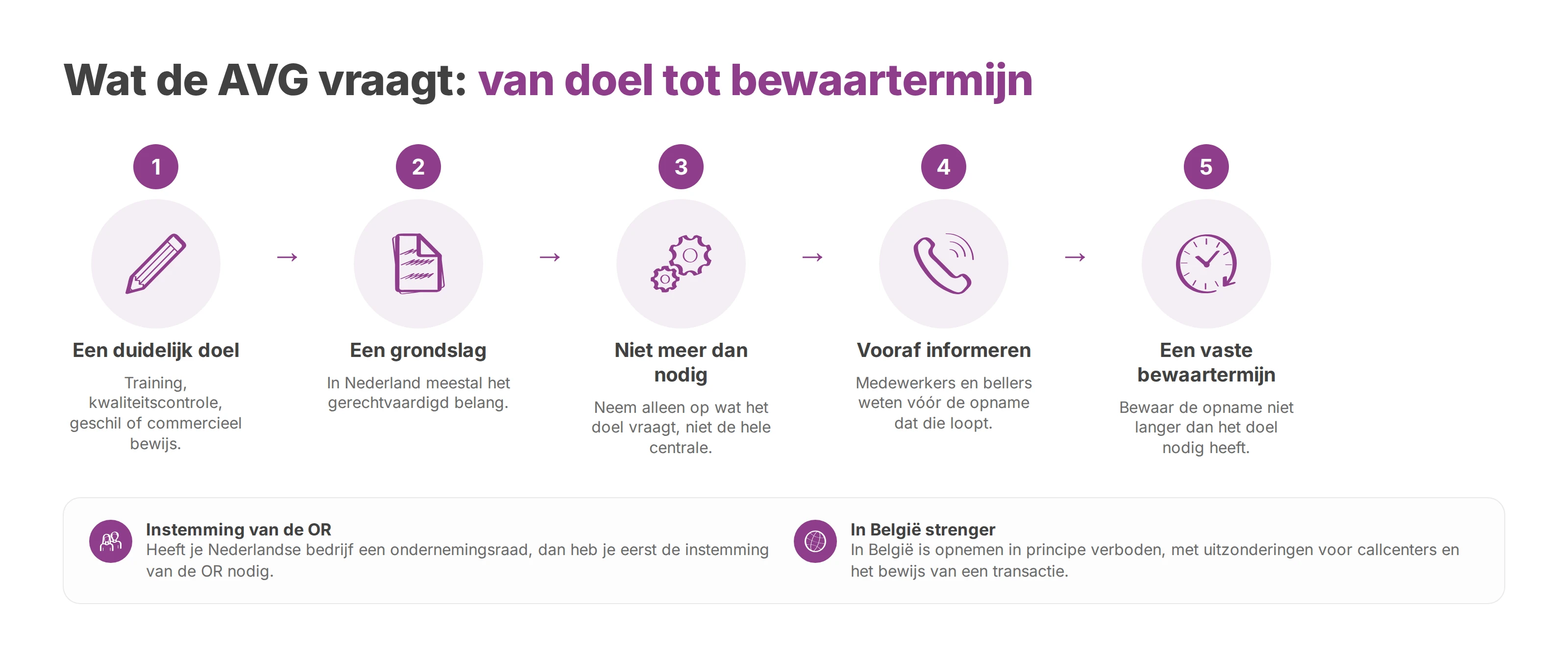 Stroomschema van wat de AVG vraagt: doel, grondslag, niet meer dan nodig, vooraf informeren en een vaste bewaartermijn