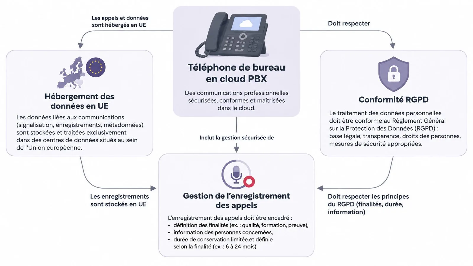 Schéma explicatif des normes de sécurité, conformité RGPD et stockage des données pour la téléphonie cloud PBX.