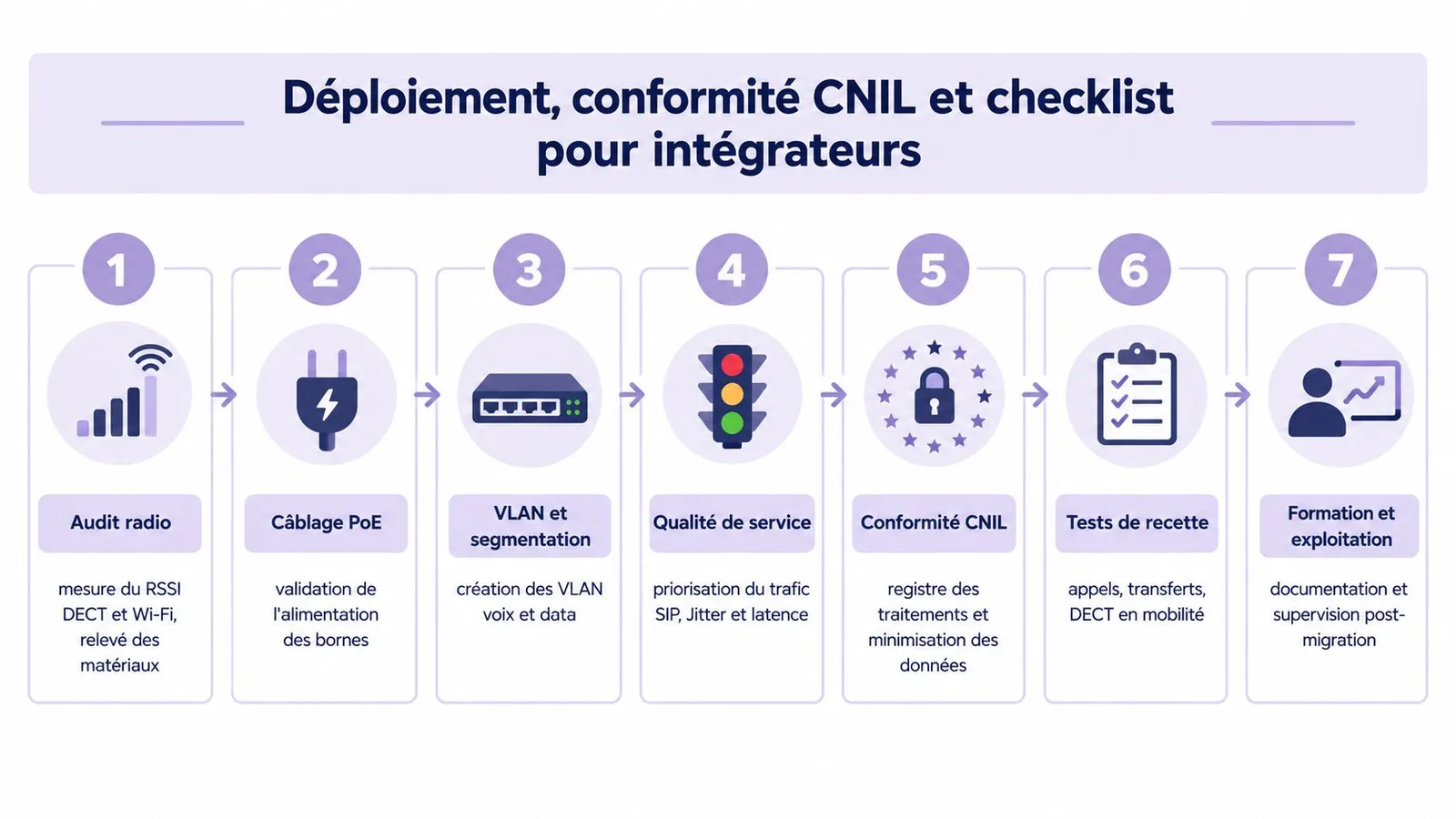 Infographie montrant les sept étapes pour le déploiement et la conformité des systèmes de téléphonie IP.