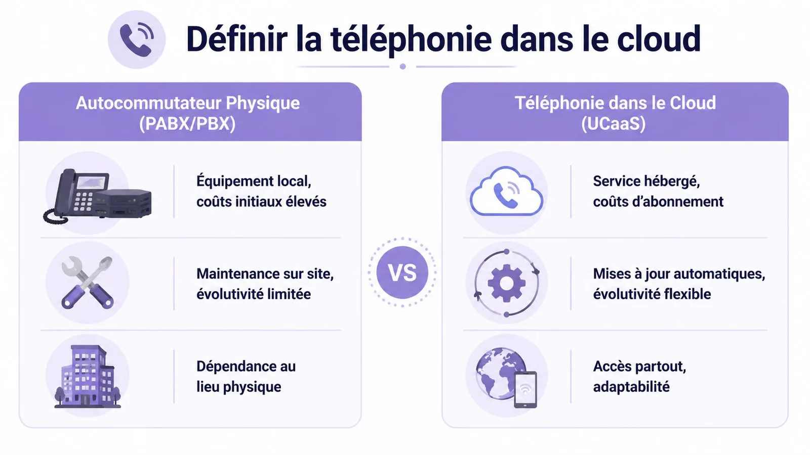 Comparaison visuelle entre un autocommutateur physique PABX et la téléphonie dans le cloud UCaaS pour les entreprises.