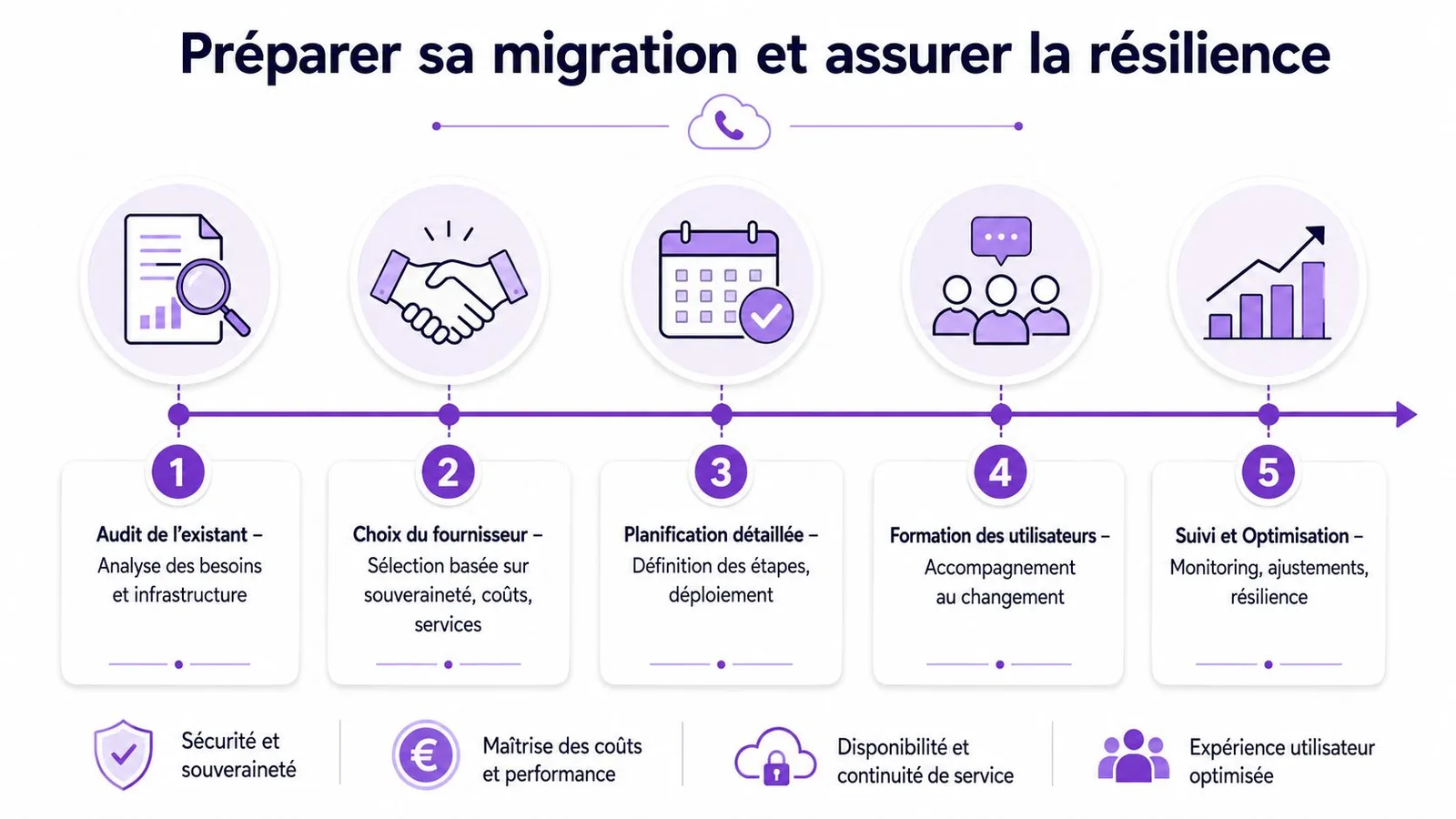 Schéma illustrant les cinq étapes clés pour préparer une migration vers la téléphonie dans le cloud efficacement.