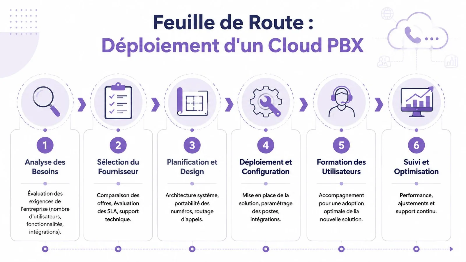 Une infographie montrant les six étapes clés pour le déploiement d'un système de téléphonie Cloud PBX.