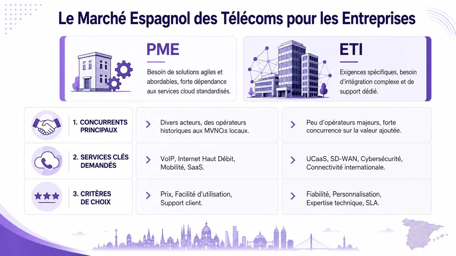 Infographie comparant les besoins en télécommunications entre les PME et les ETI sur le marché espagnol.