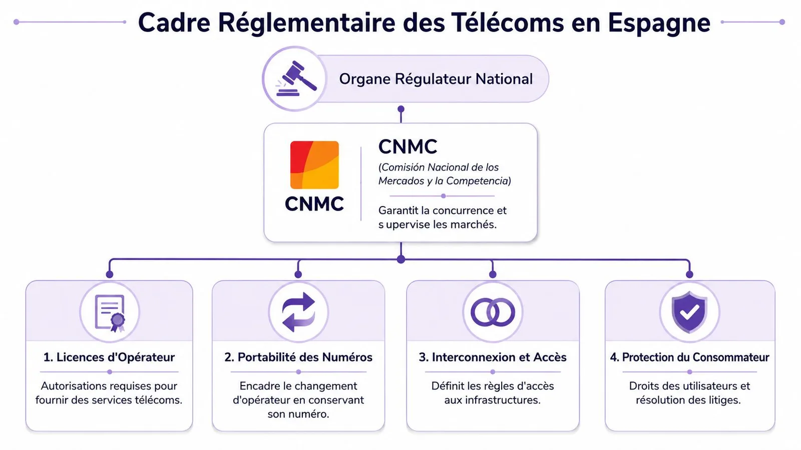 Infographie illustrant le cadre réglementaire des télécommunications en Espagne supervisé par l'organisme régulateur CNMC.