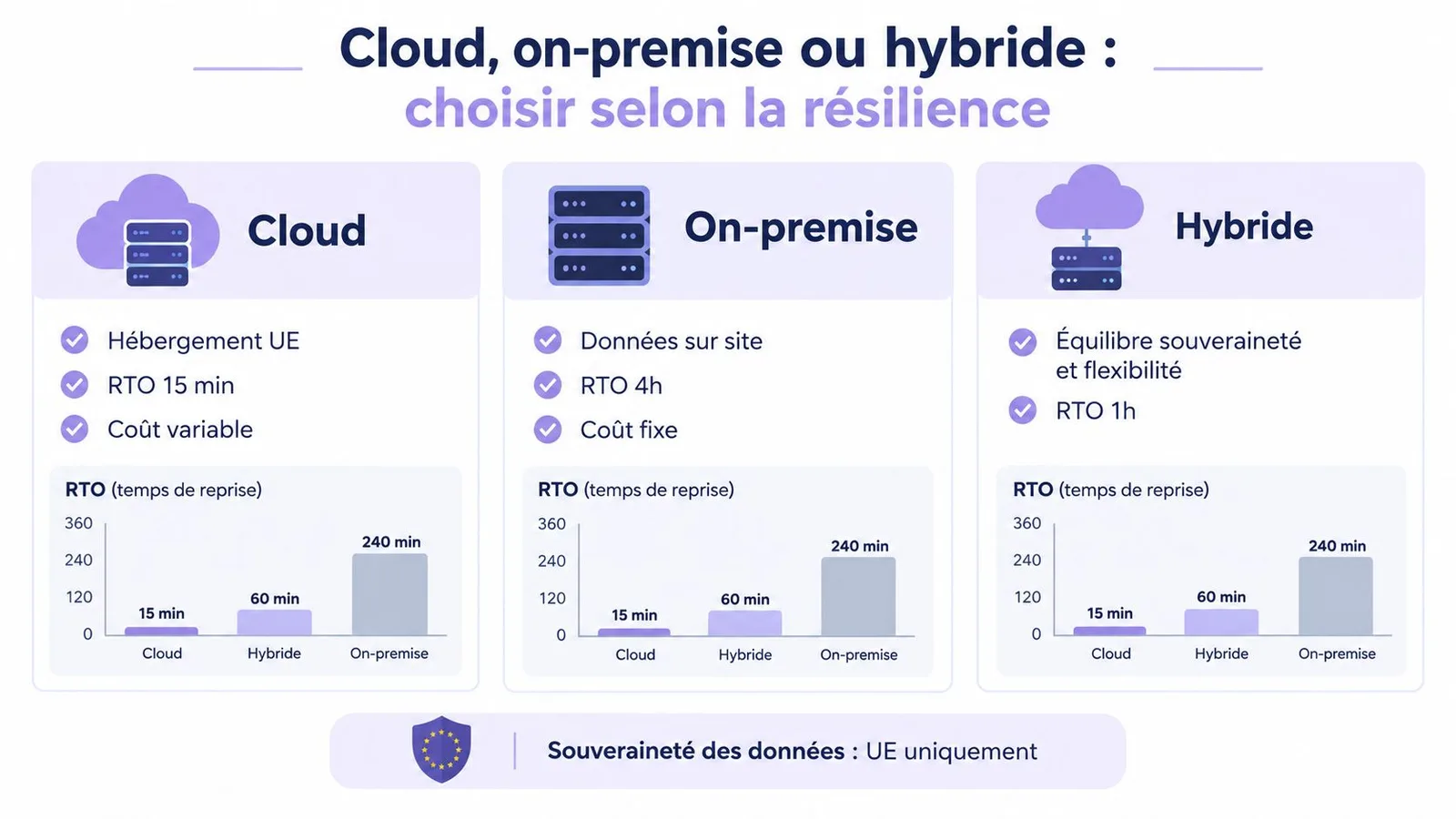 Comparaison entre solutions Cloud, on-premise et hybride basée sur la résilience et les temps de reprise RTO.