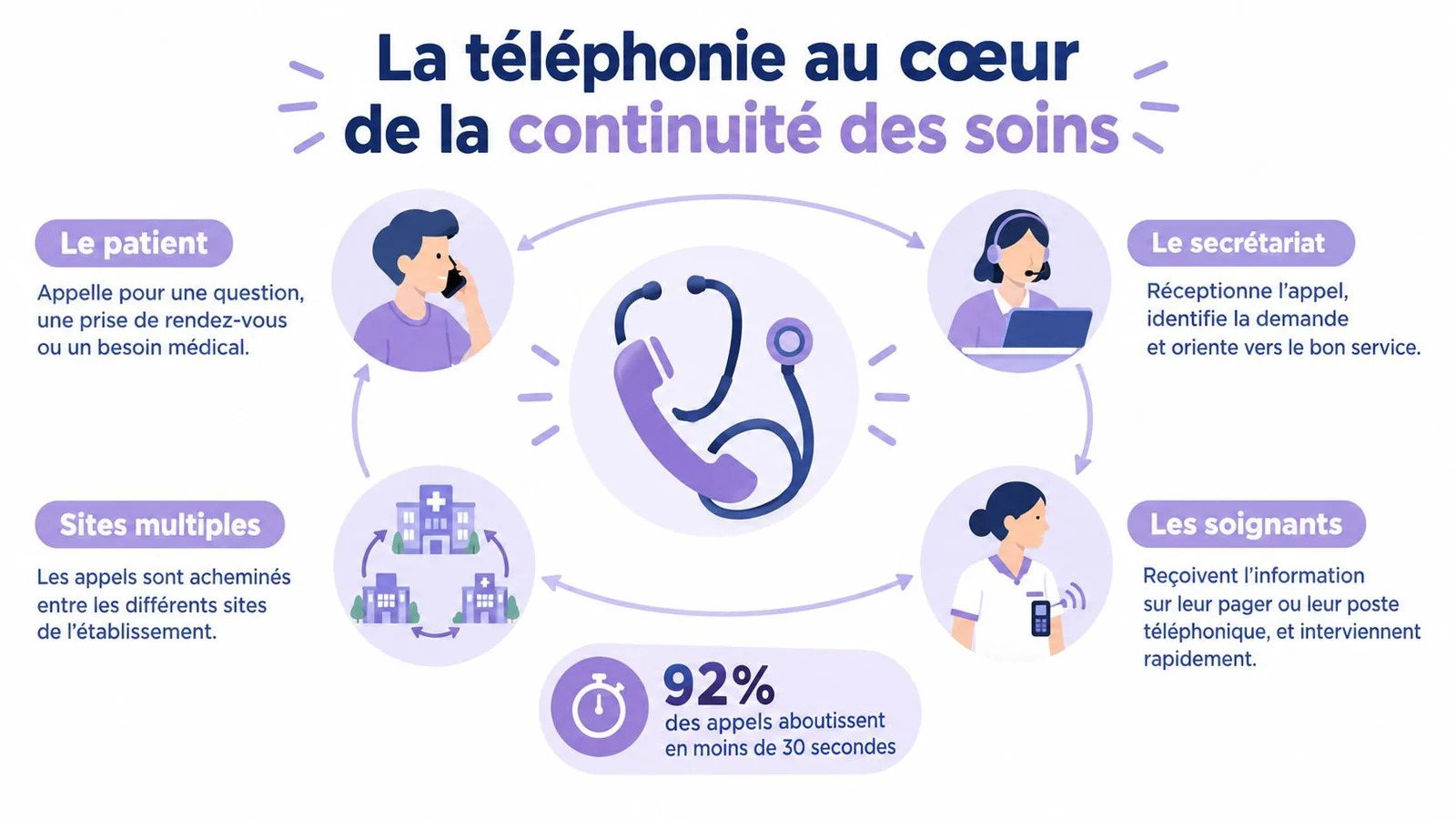 Infographie illustrant le rôle central de la téléphonie dans la continuité des soins au sein d'un établissement.
