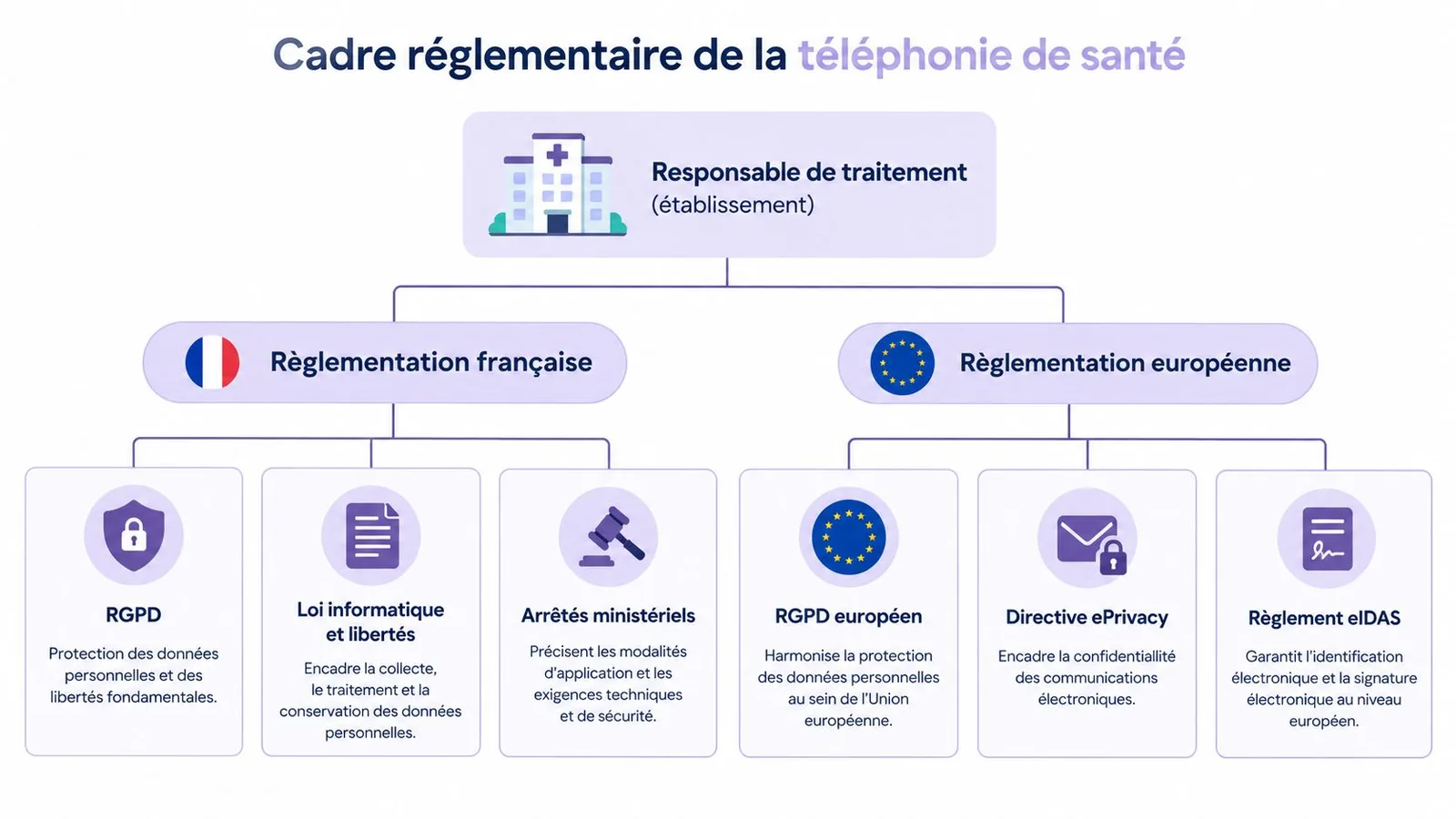 Schéma illustrant le cadre réglementaire français et européen applicable à la téléphonie dans les établissements de santé.