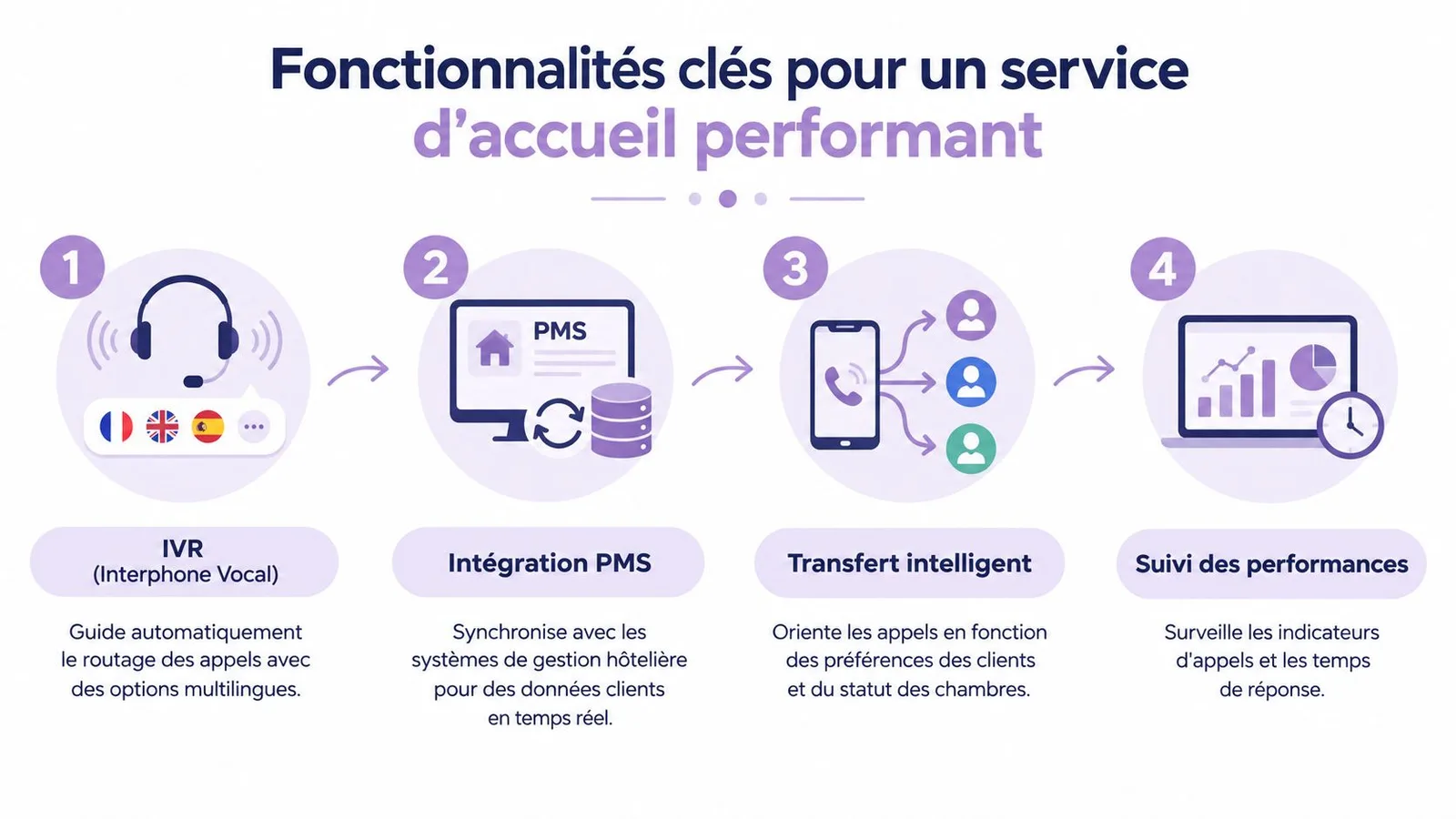 Infographie présentant les quatre fonctionnalités essentielles pour un service d'accueil téléphonique performant dans le secteur hôtelier.