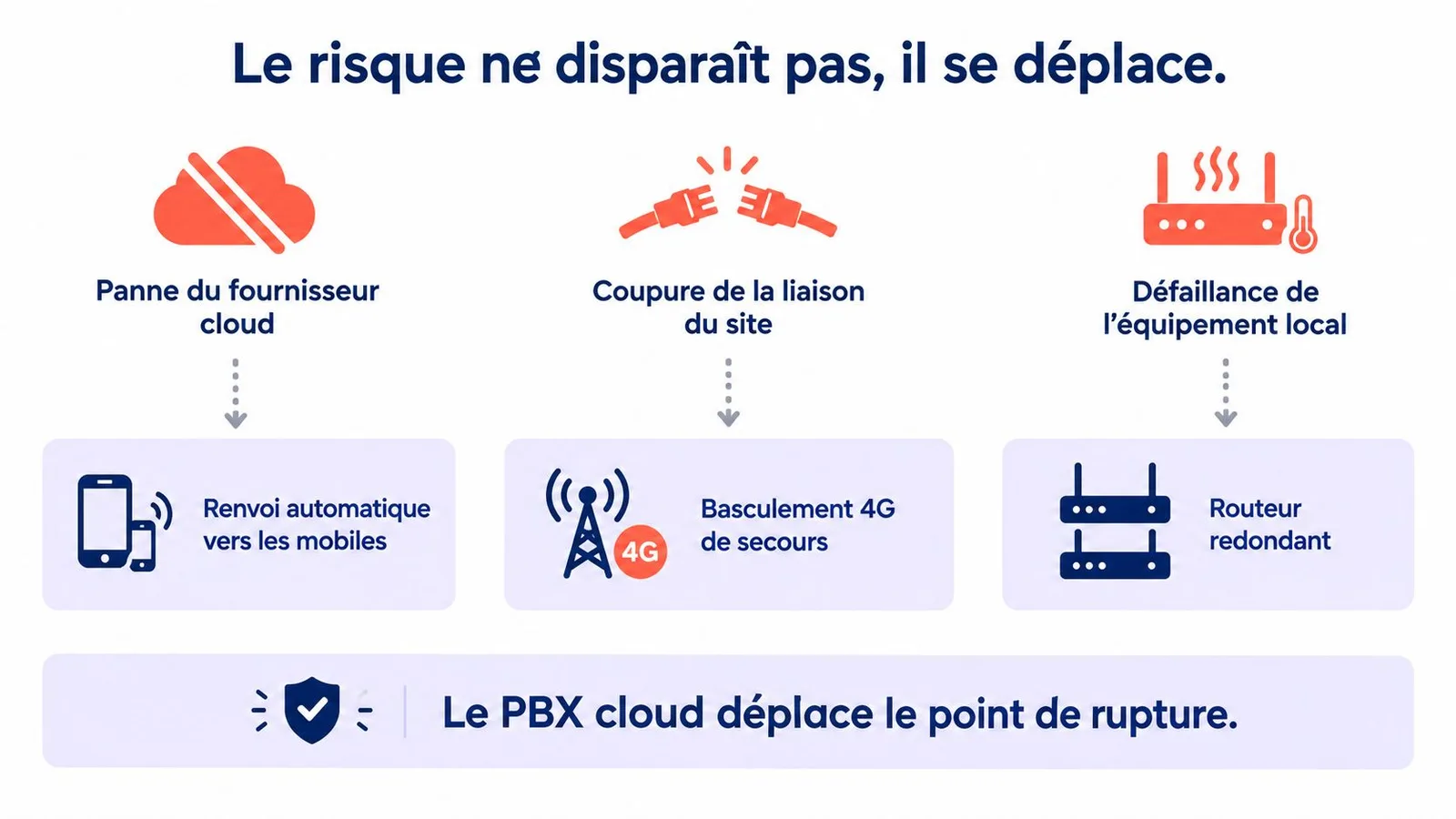 Illustration montrant comment la téléphonie cloud déplace et résout les risques de panne des infrastructures d'entreprise.