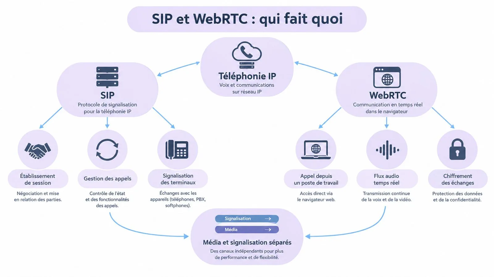 Schéma explicatif comparant les rôles et fonctionnalités des protocoles SIP et WebRTC dans la téléphonie IP.
