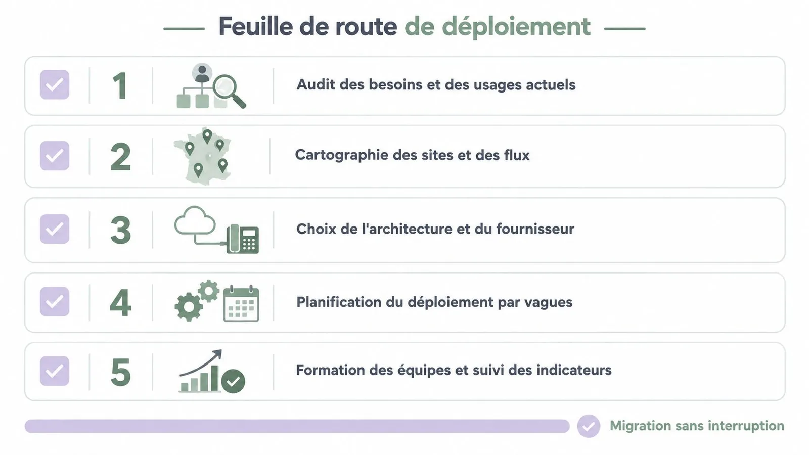 Une feuille de route illustrant cinq étapes clés pour le déploiement réussi d'une solution de téléphonie IP.