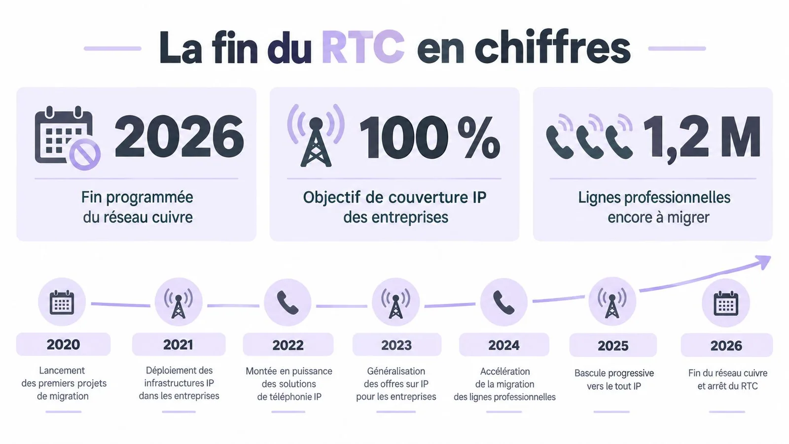 Infographie présentant le calendrier et les chiffres clés de la fin du réseau RTC en France.