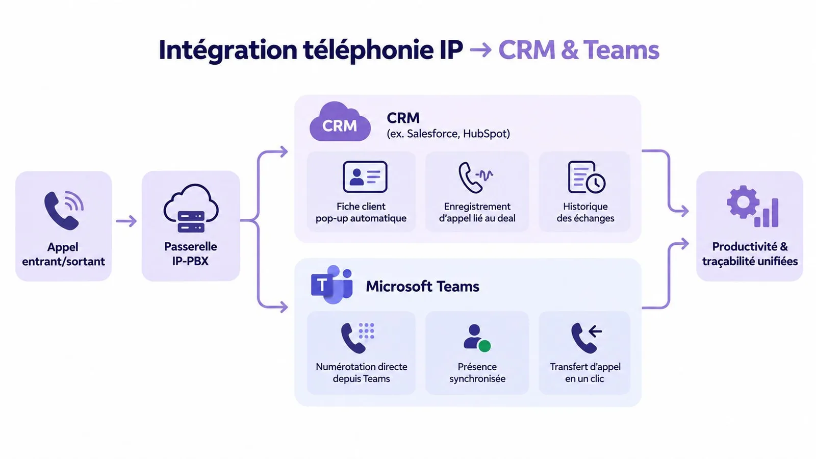 Schéma illustrant l'intégration de la téléphonie IP avec les outils CRM et Microsoft Teams pour les entreprises.