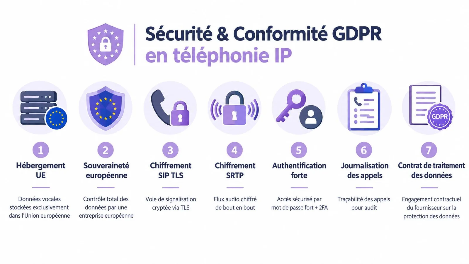 Infographie illustrant les sept étapes clés pour assurer la sécurité et la conformité RGPD en téléphonie IP.