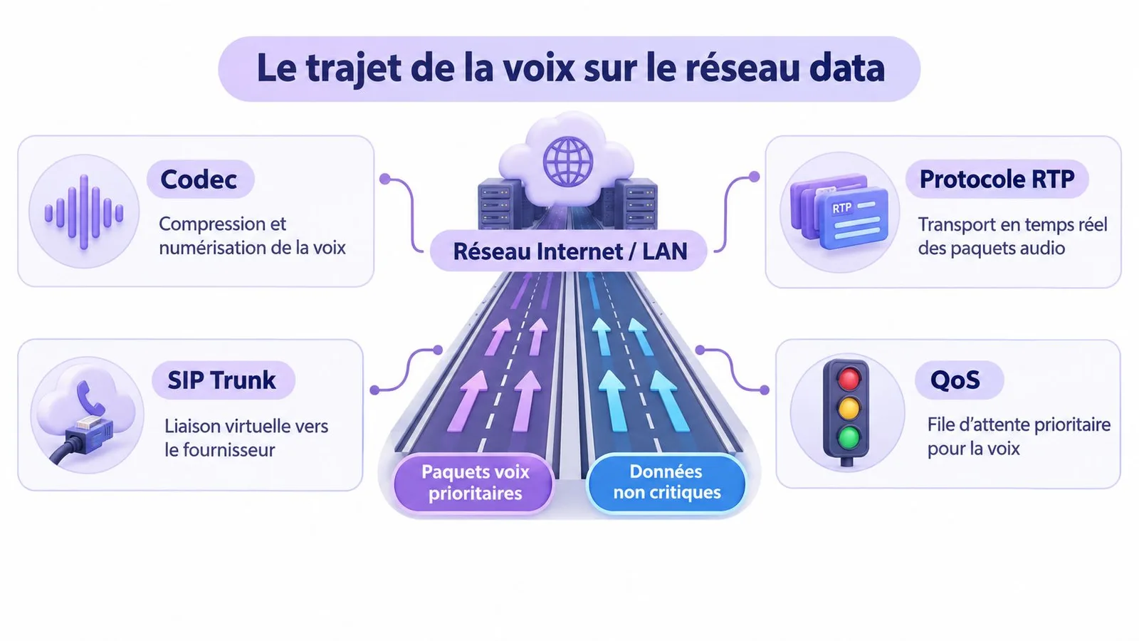 Schéma illustrant le trajet de la voix sur un réseau de données IP pour une communication fluide.