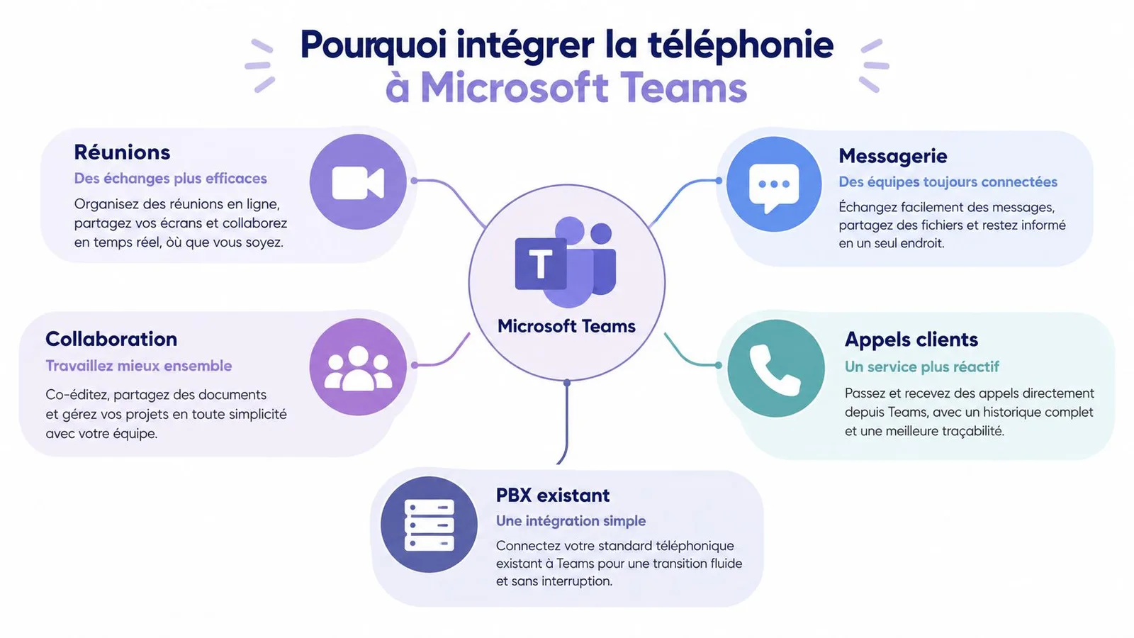 Infographie présentant les avantages de l'intégration de la téléphonie d'entreprise au sein de l'application Microsoft Teams.