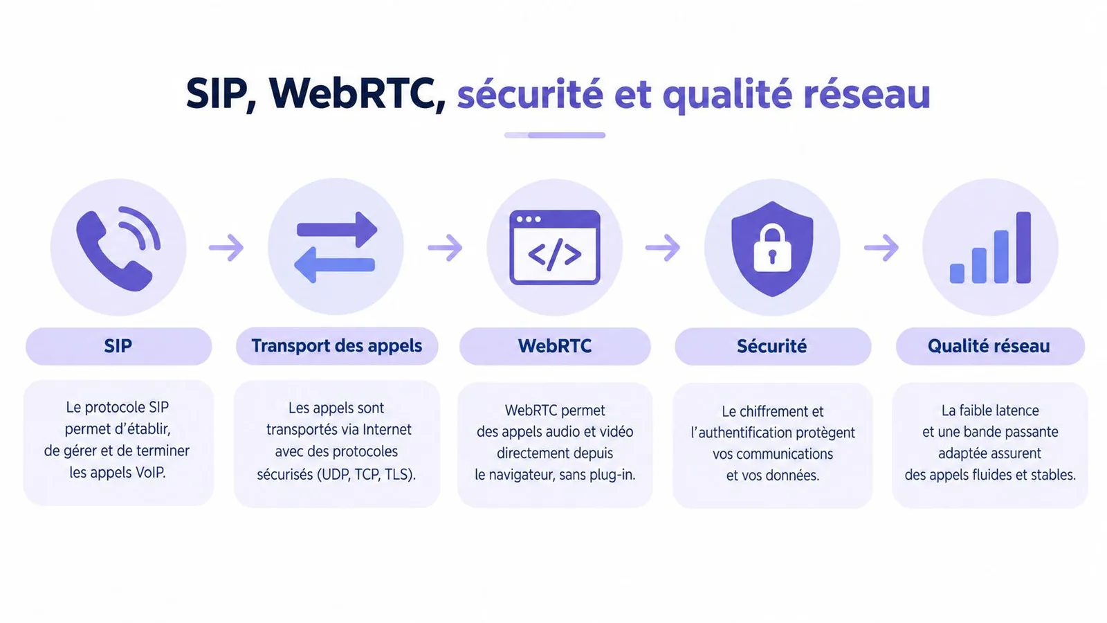 Schéma illustrant le fonctionnement technique de la téléphonie IP via SIP, WebRTC, la sécurité et la qualité réseau.