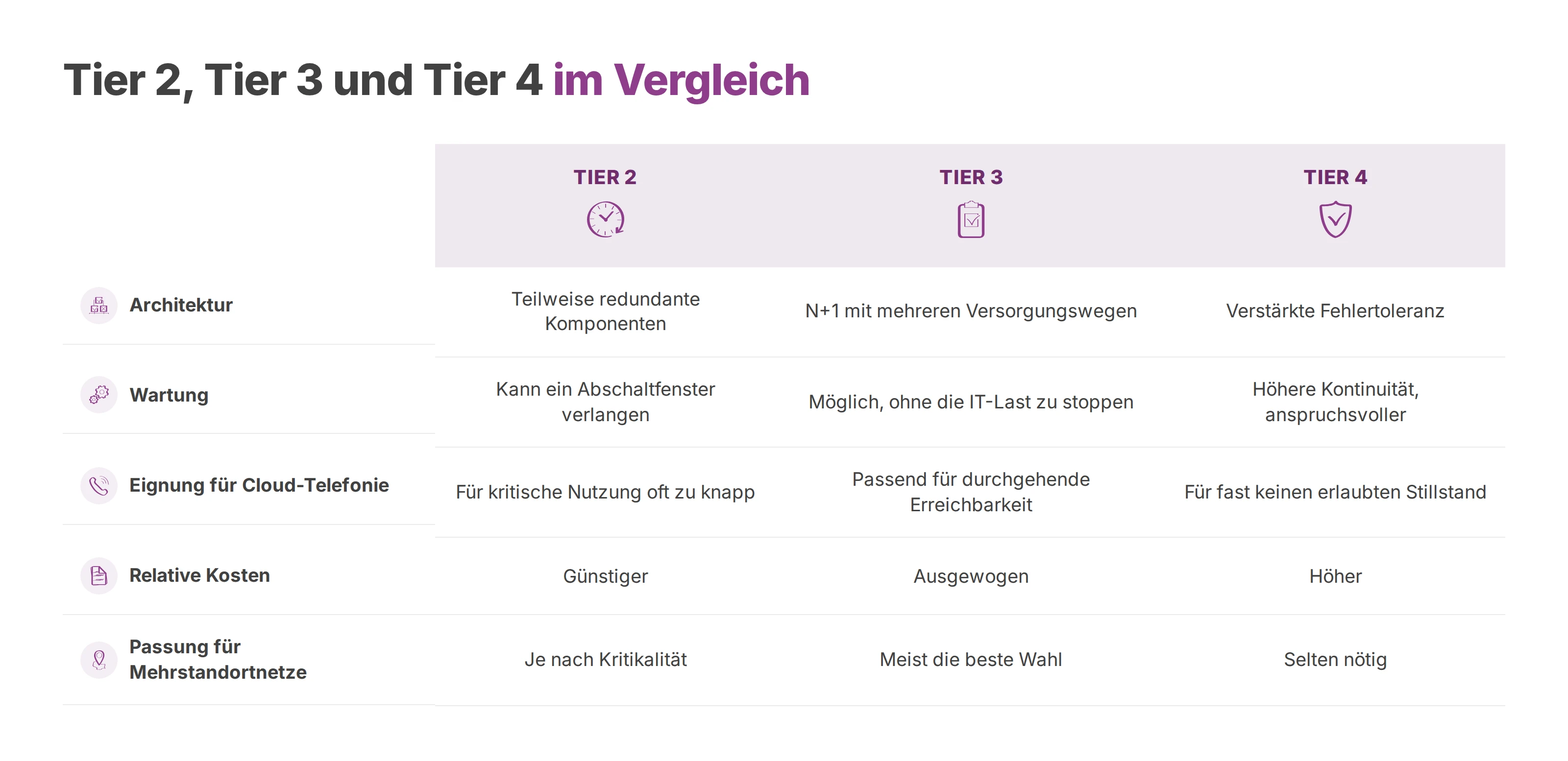 Tabelle mit Architektur, Wartung, Eignung, Kosten und Passung für Tier 2, Tier 3 und Tier 4.