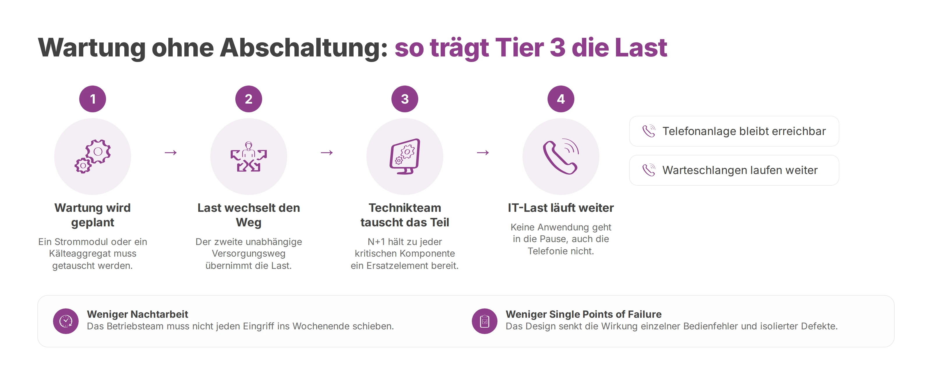 Ablauf einer Wartung im Tier-3-Rechenzentrum, bei der die IT-Last und die Telefonie weiterlaufen.