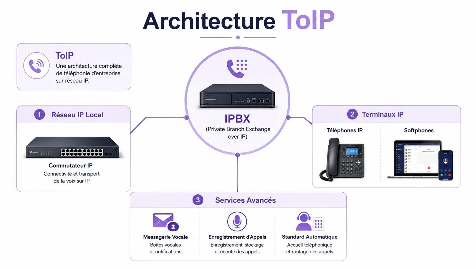 Schéma explicatif illustrant l'architecture technique d'un système de téléphonie sur IP (ToIP) pour les entreprises.