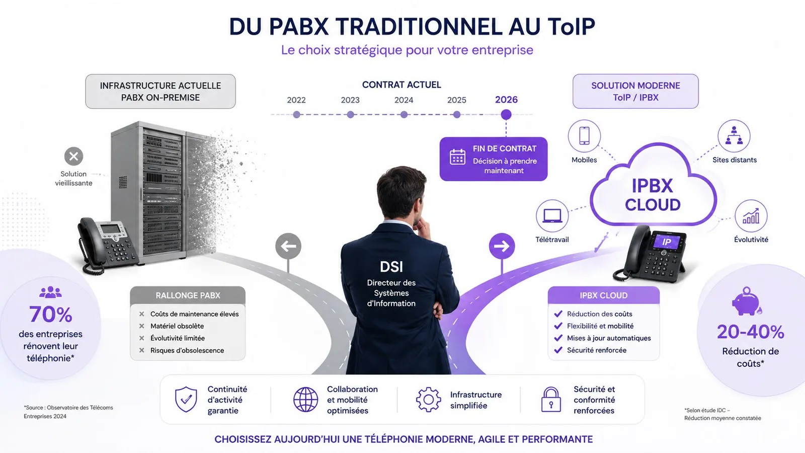 Un responsable informatique comparant une ancienne infrastructure PABX vieillissante avec une solution moderne de téléphonie IPBX Cloud.