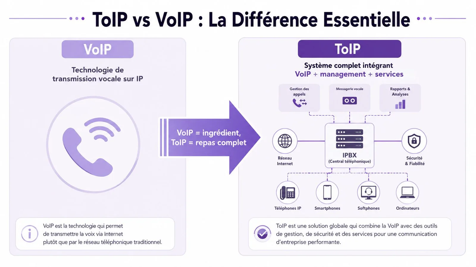 Schéma explicatif illustrant la différence essentielle entre la technologie VoIP et la solution complète ToIP pour les entreprises.