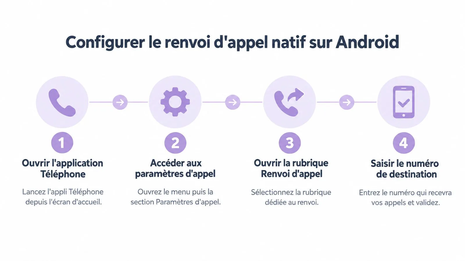 Infographie illustrant les quatre étapes pour configurer le renvoi d'appel natif sur un smartphone Android.