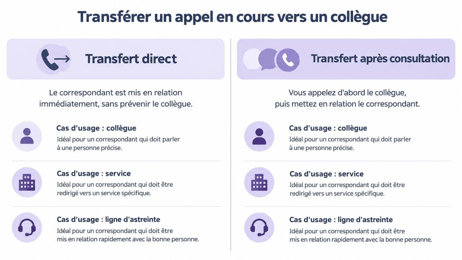 Infographie comparant le transfert d'appel direct et le transfert après consultation pour les appels téléphoniques professionnels.