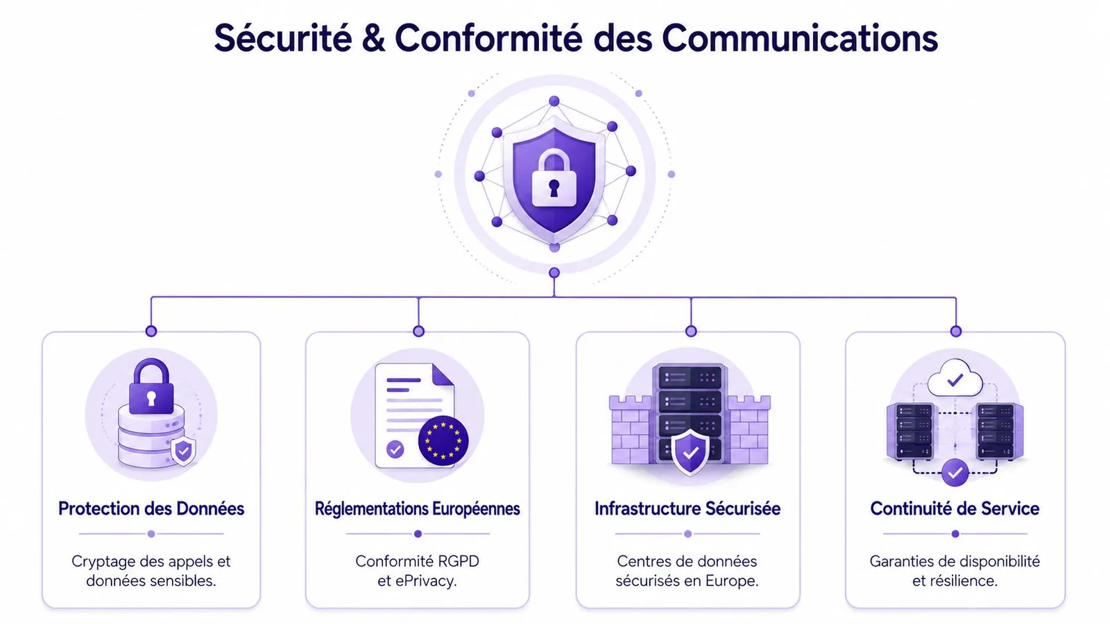 Schéma illustrant les piliers de la sécurité et conformité des communications professionnelles et de la protection des données.