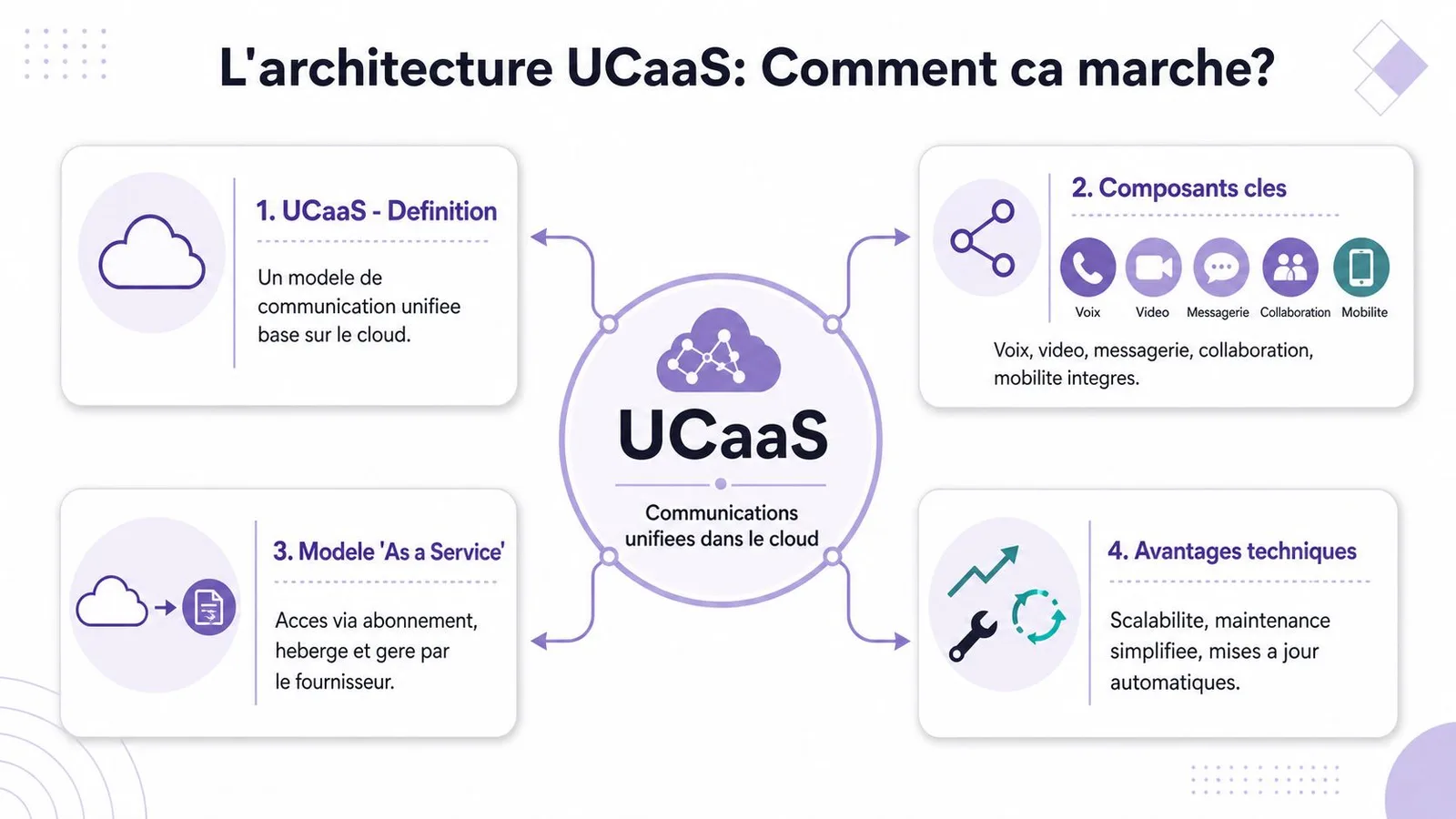 Schéma explicatif montrant le fonctionnement de l'architecture UCaaS, incluant sa définition, ses composants, son modèle et ses avantages.