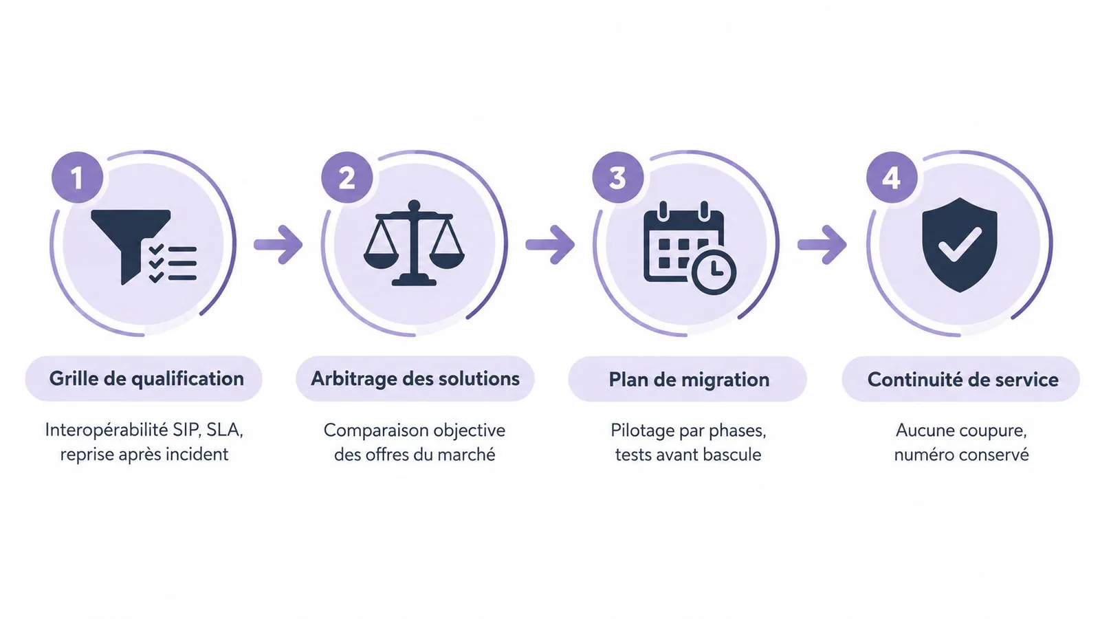 Processus en quatre étapes pour la mise en place d'un standard téléphonique en entreprise avec migration sécurisée.